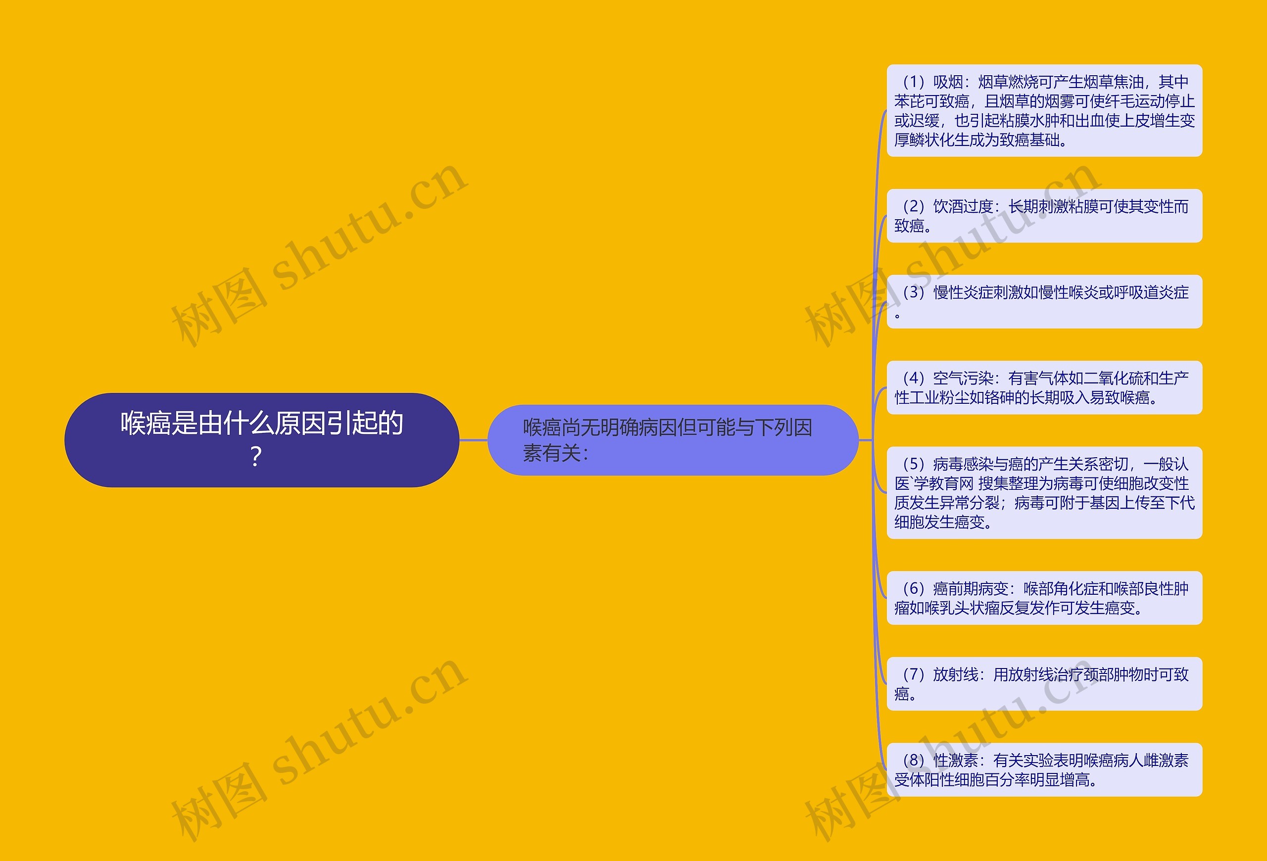 喉癌是由什么原因引起的？思维导图