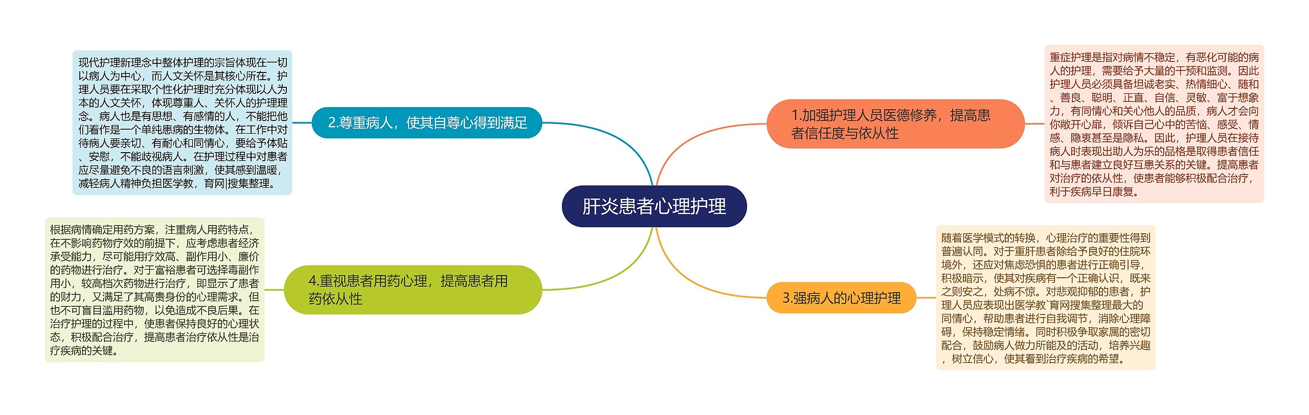 肝炎患者心理护理思维导图