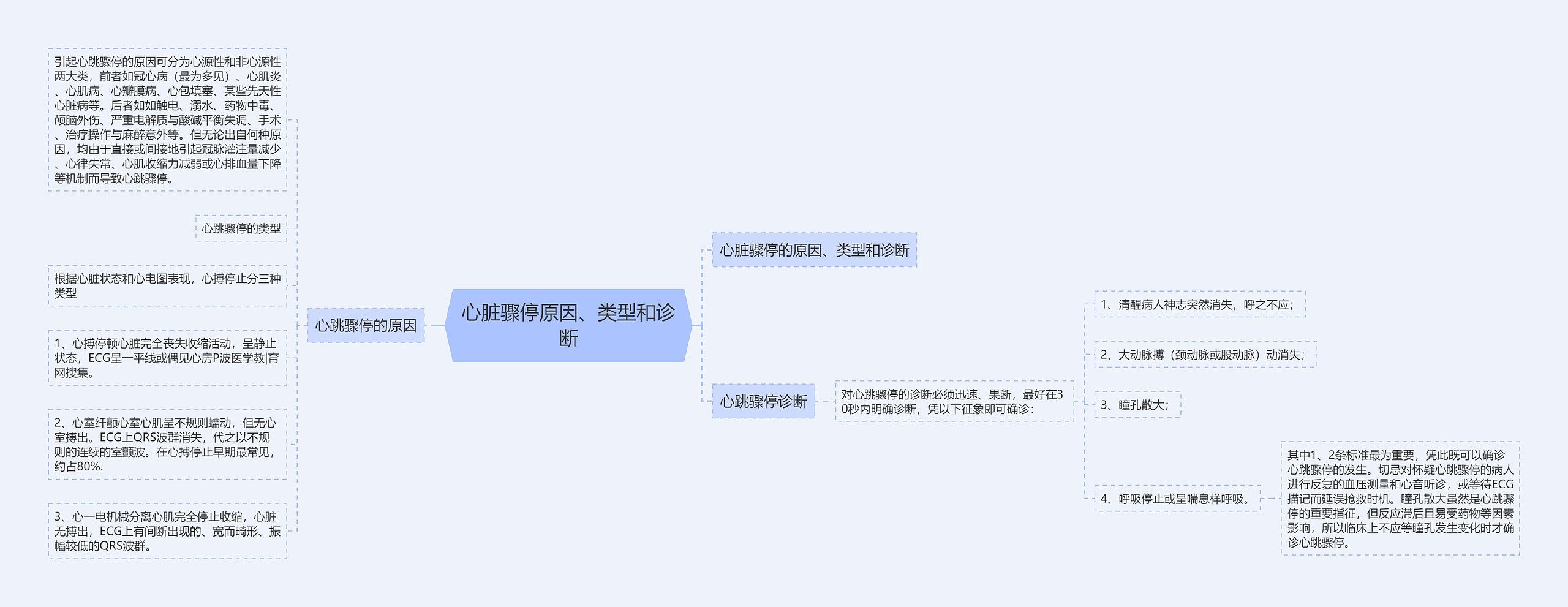 心脏骤停原因、类型和诊断思维导图