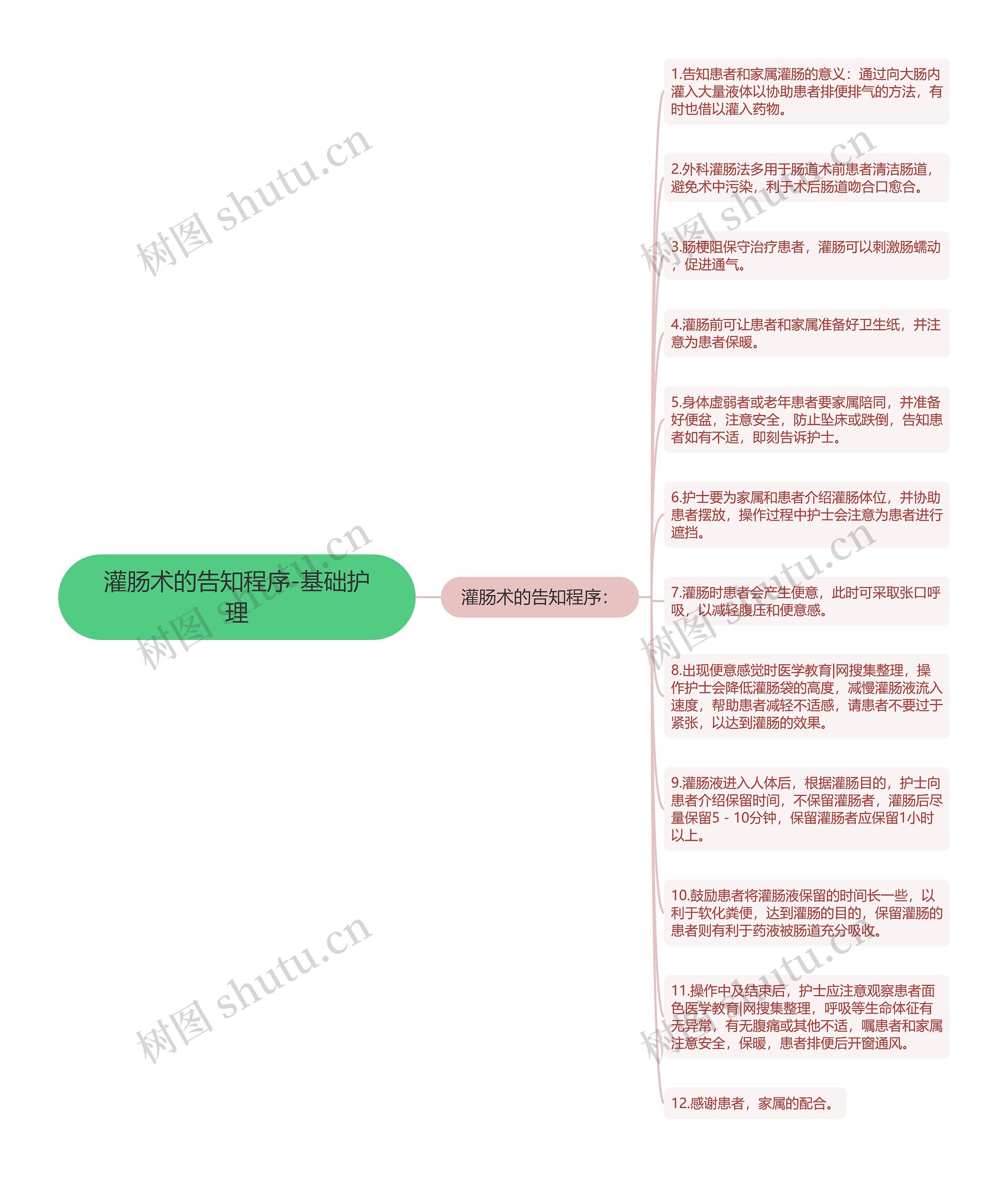 灌肠术的告知程序-基础护理思维导图