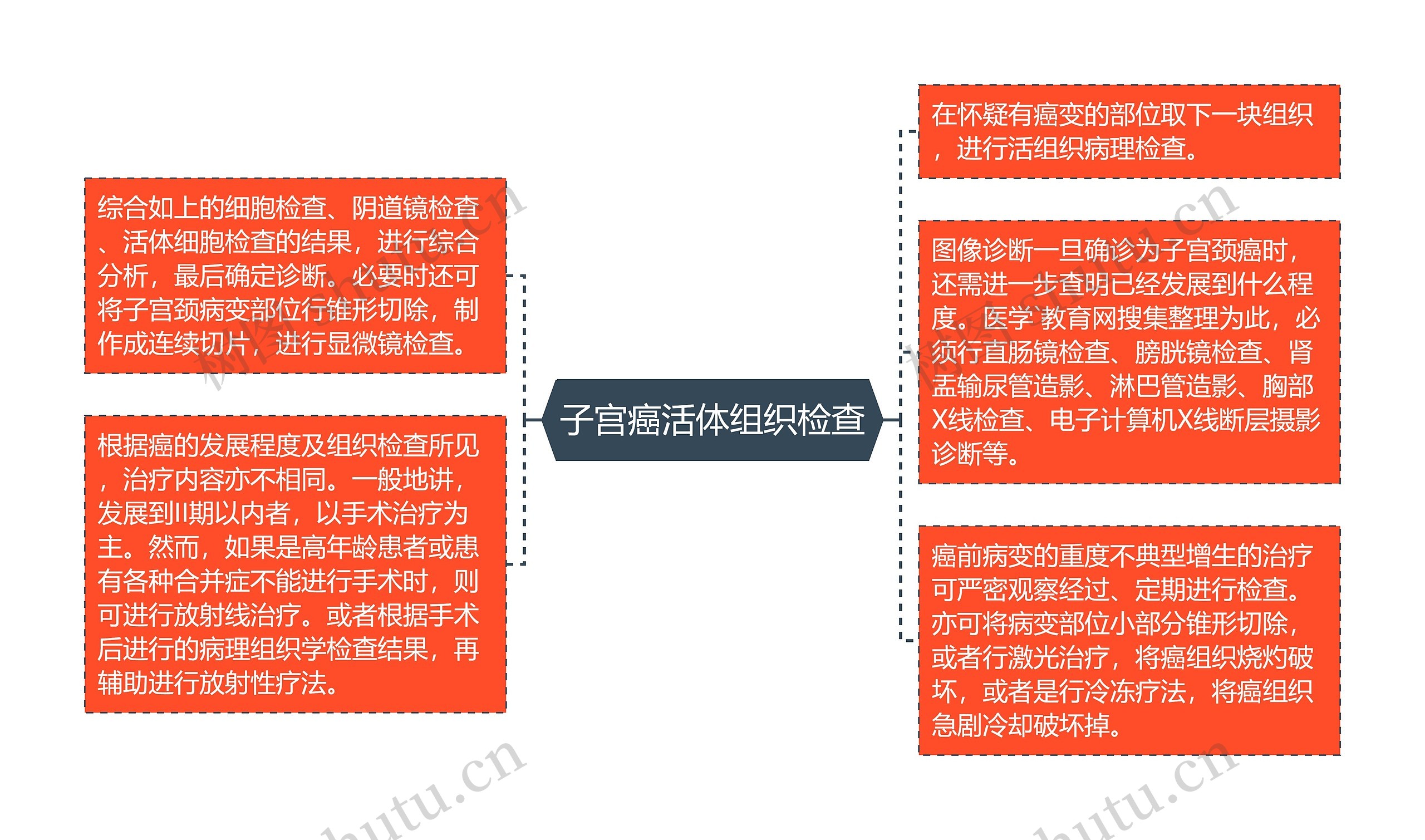 子宫癌活体组织检查思维导图