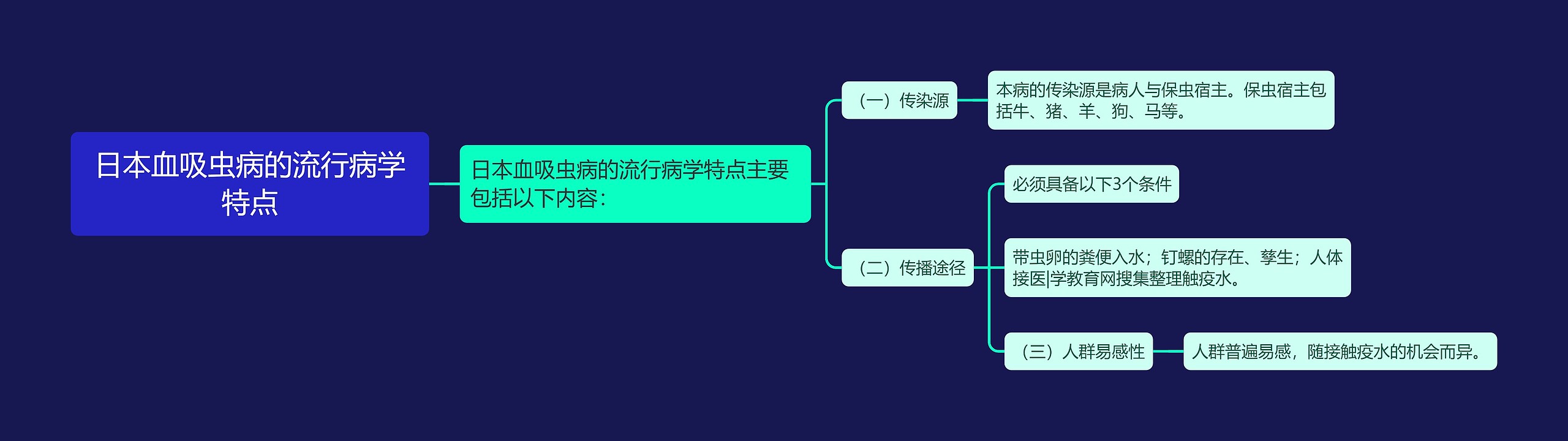 日本血吸虫病的流行病学特点思维导图