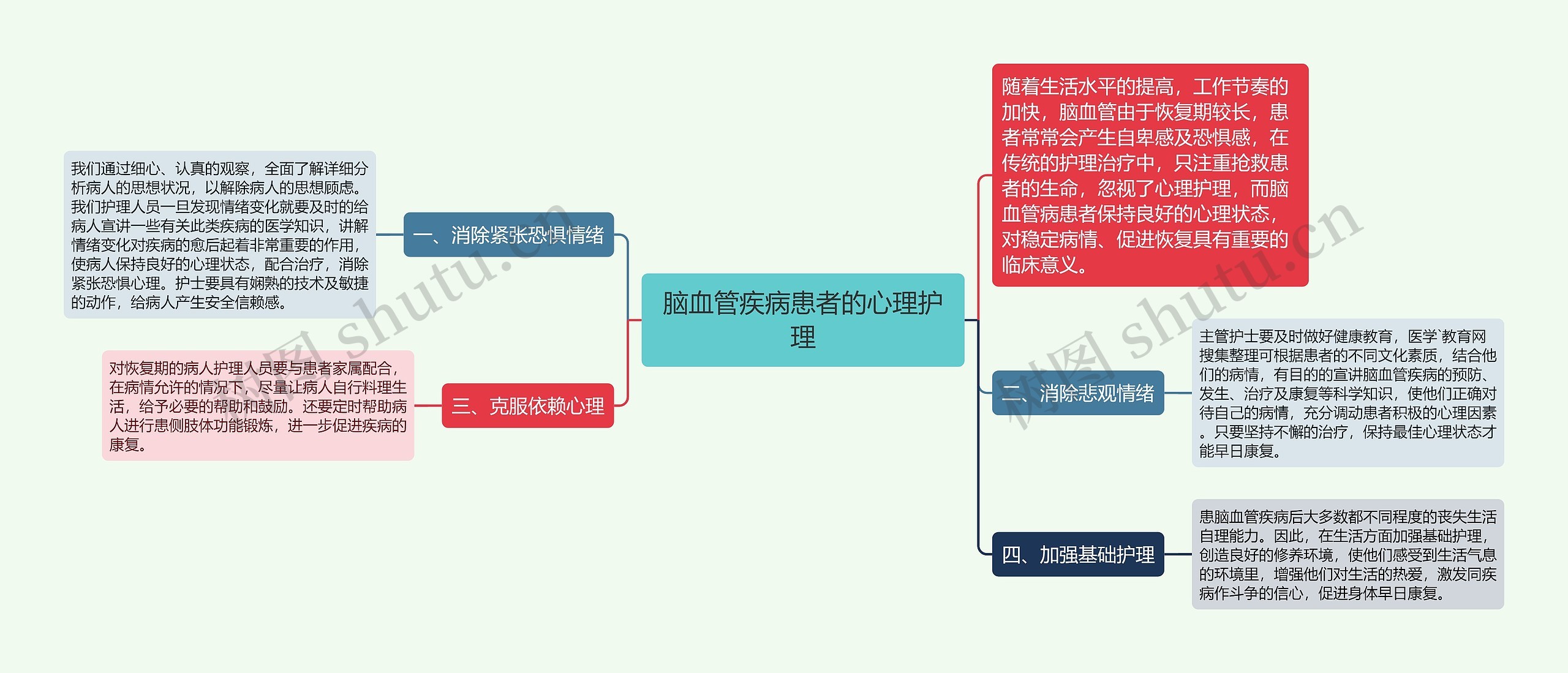 脑血管疾病患者的心理护理思维导图