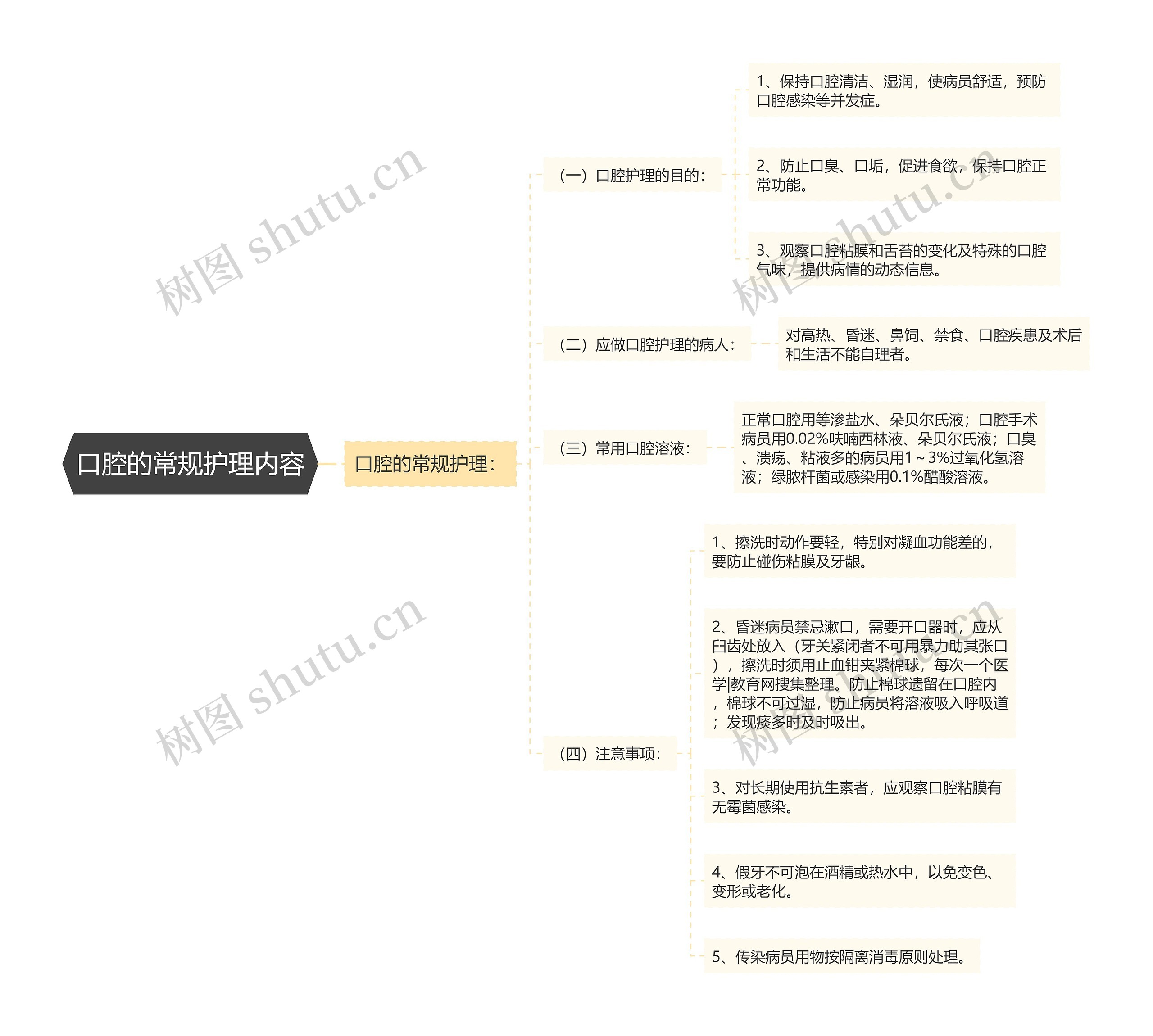 口腔的常规护理内容思维导图