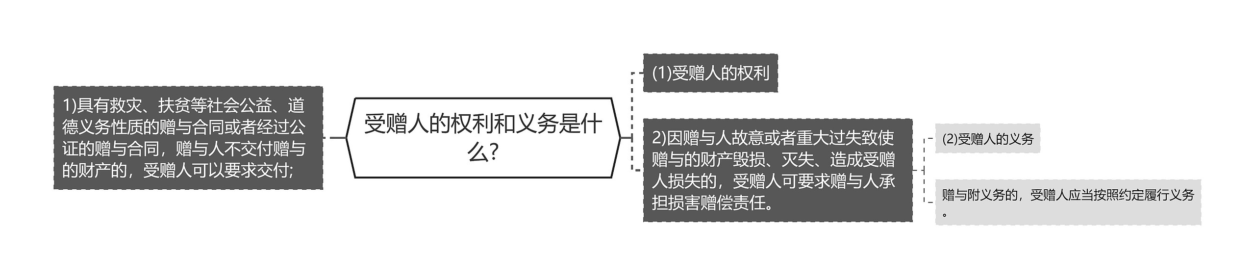 受赠人的权利和义务是什么?思维导图