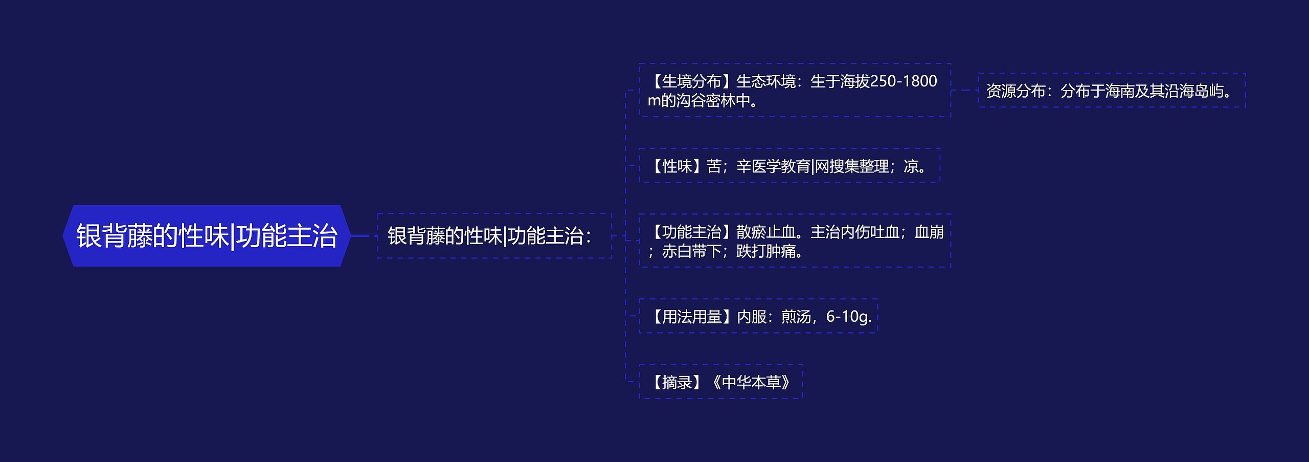 银背藤的性味|功能主治思维导图