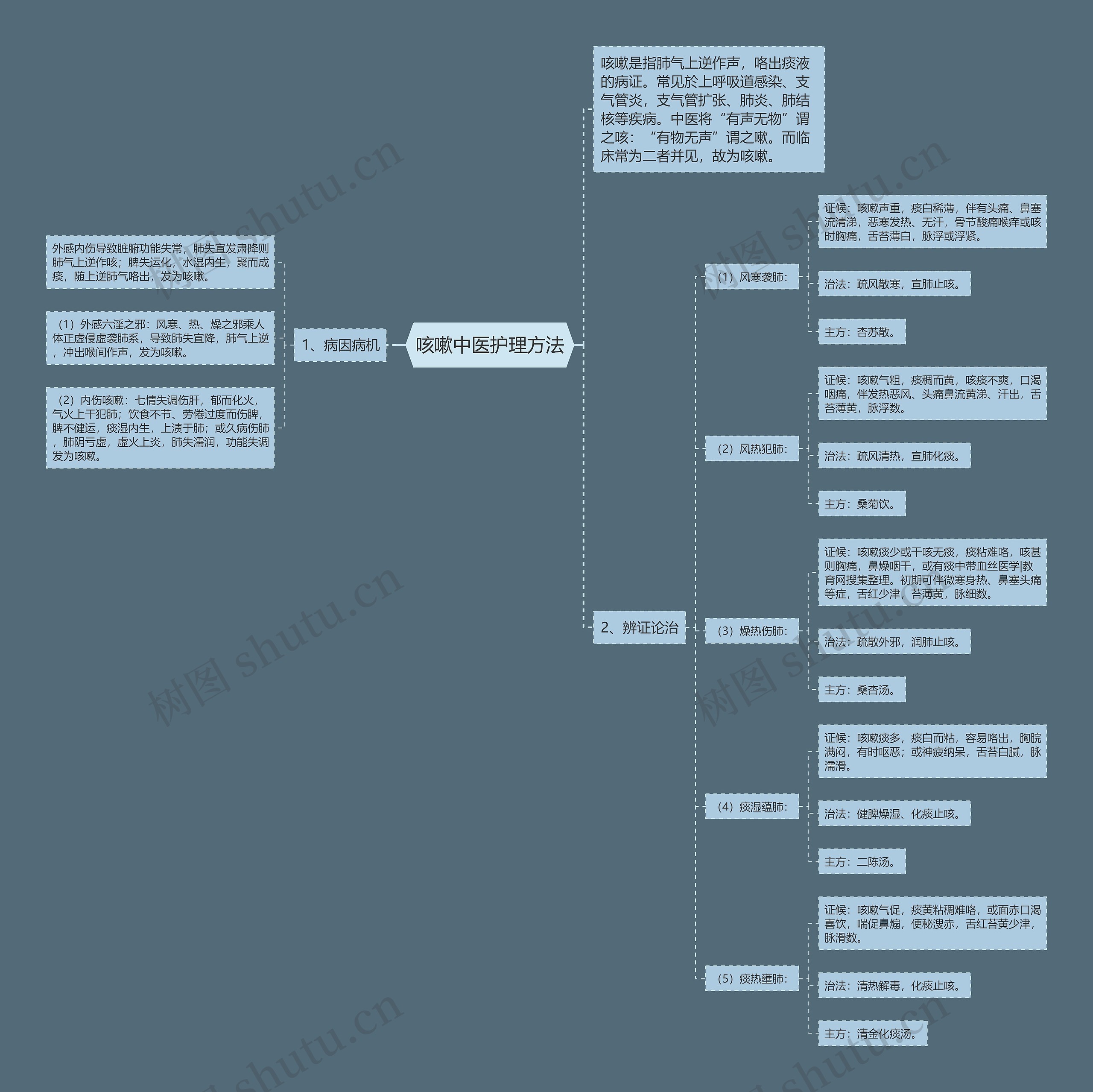 咳嗽中医护理方法思维导图