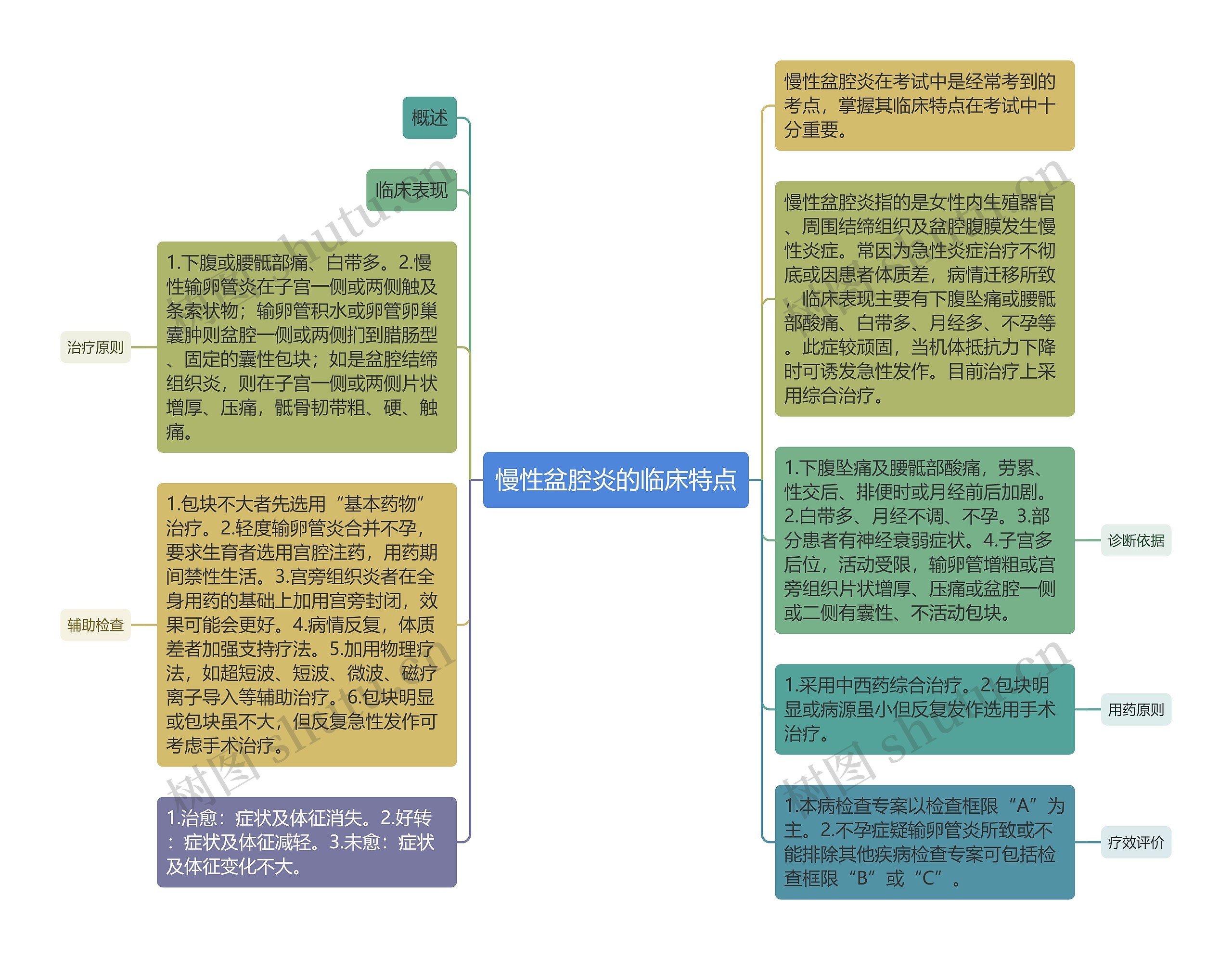 慢性盆腔炎的临床特点思维导图