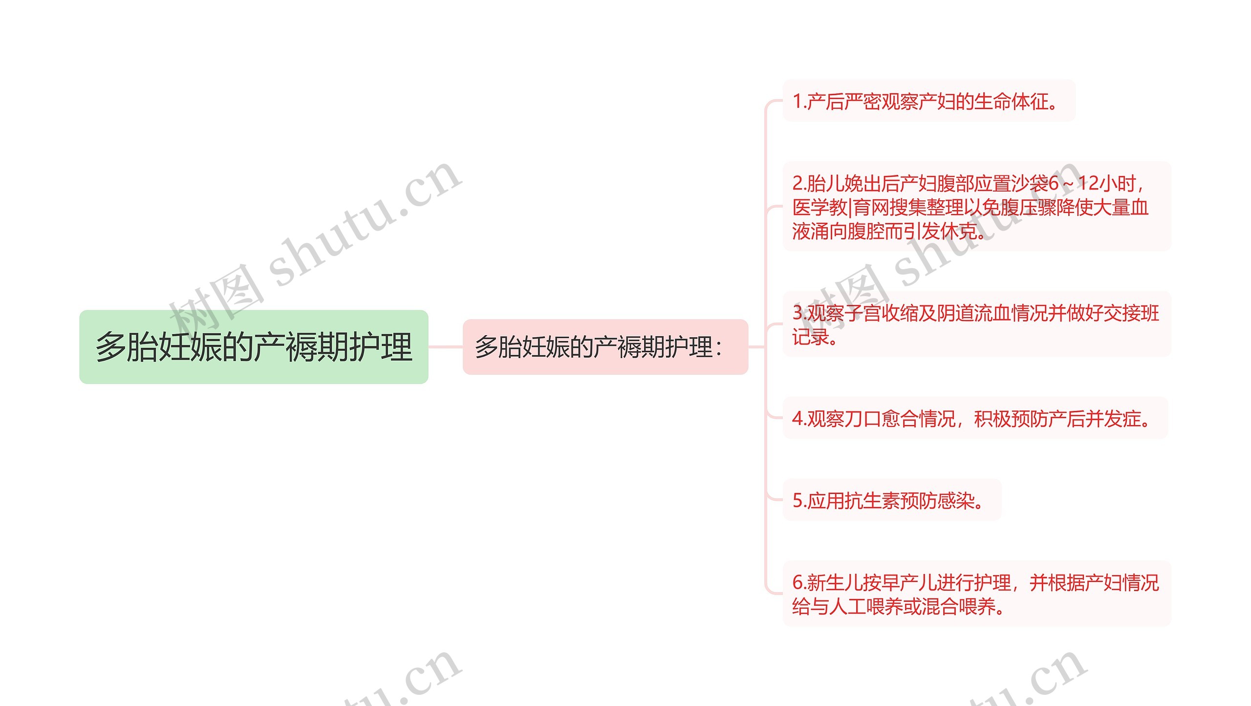 多胎妊娠的产褥期护理思维导图