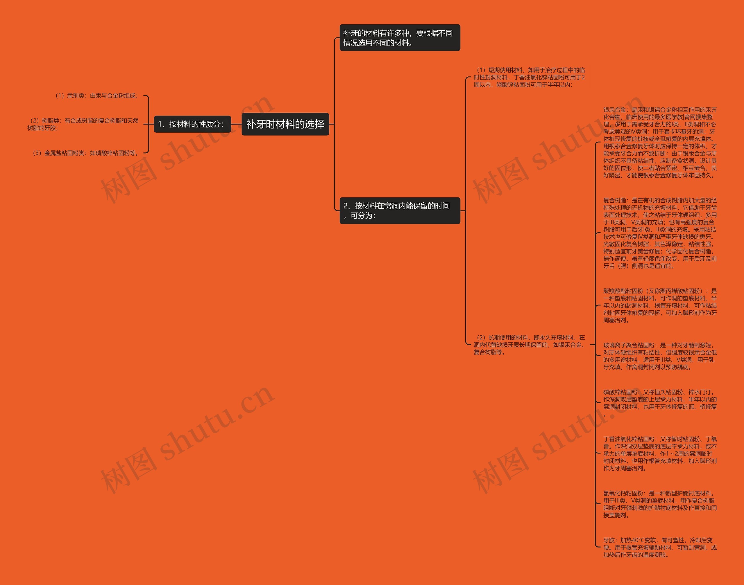 补牙时材料的选择思维导图