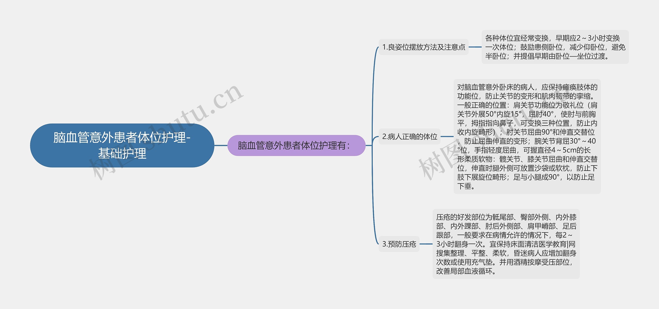 脑血管意外患者体位护理-基础护理思维导图