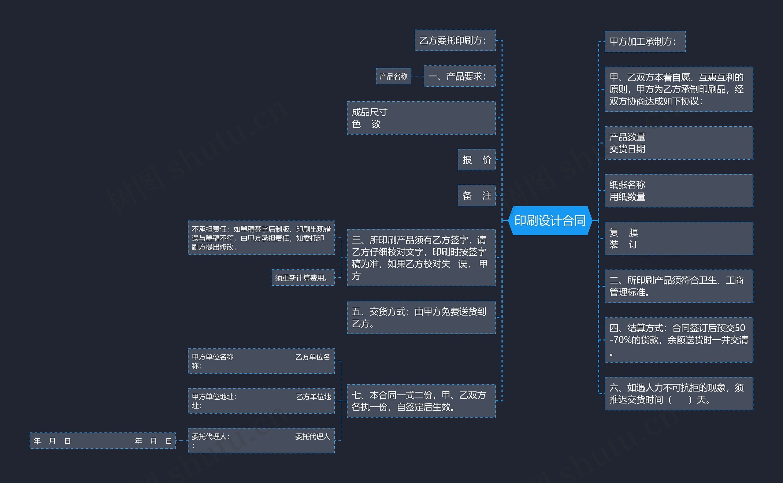 印刷设计合同思维导图