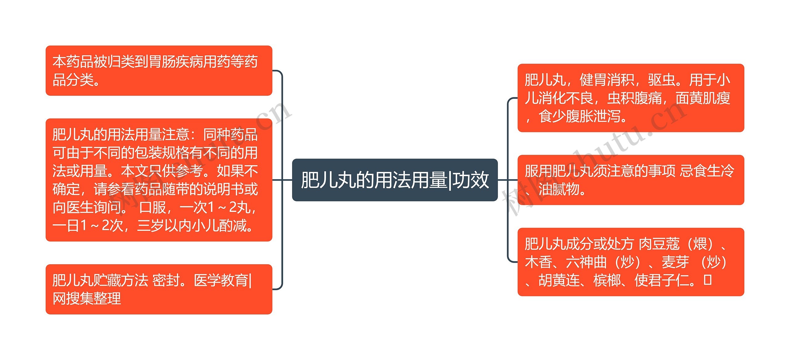 肥儿丸的用法用量|功效思维导图