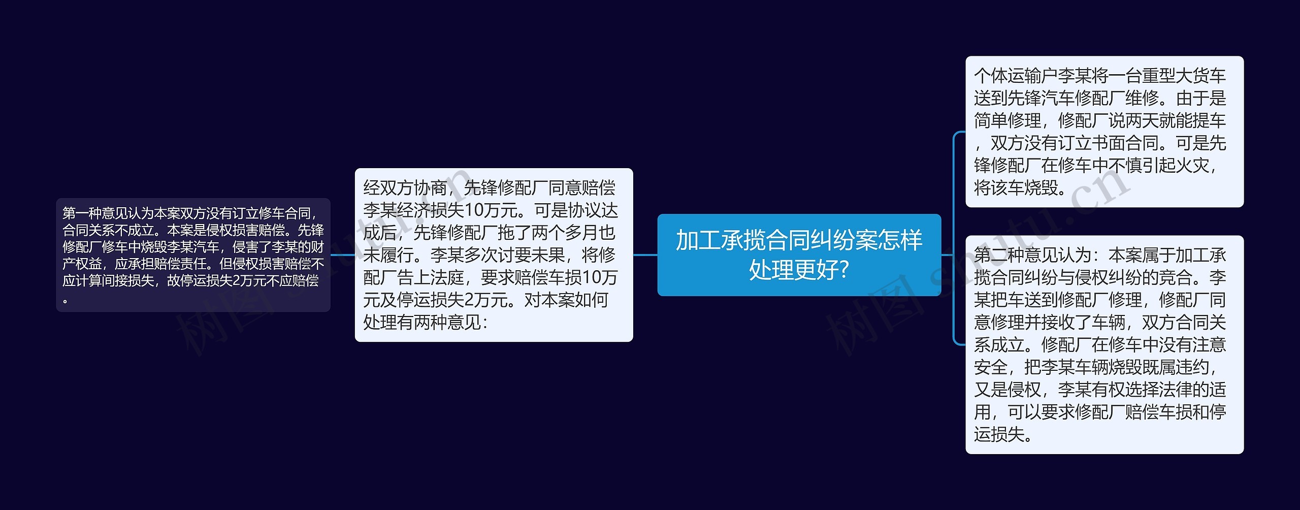 加工承揽合同纠纷案怎样处理更好?思维导图