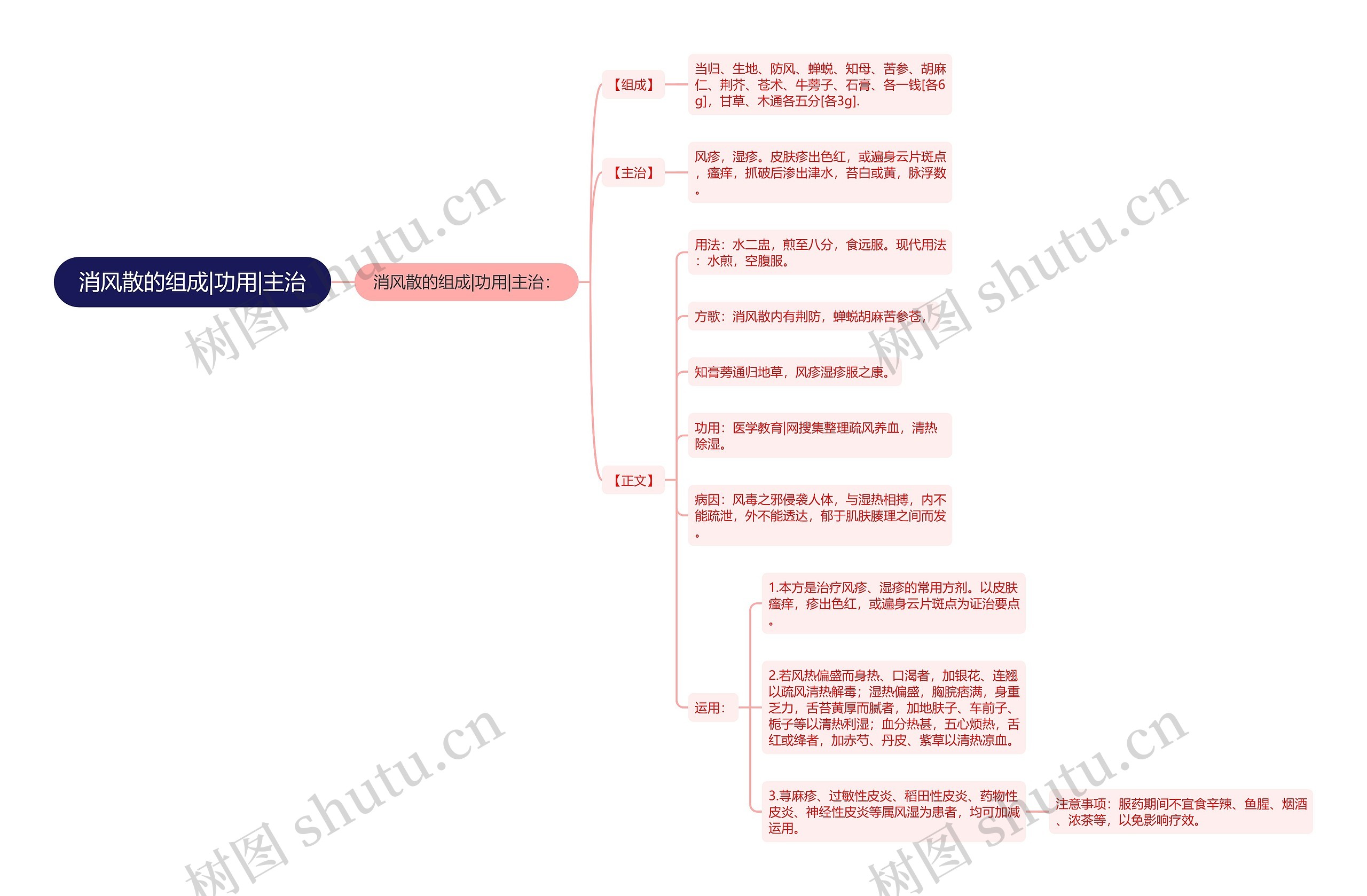 消风散的组成|功用|主治思维导图