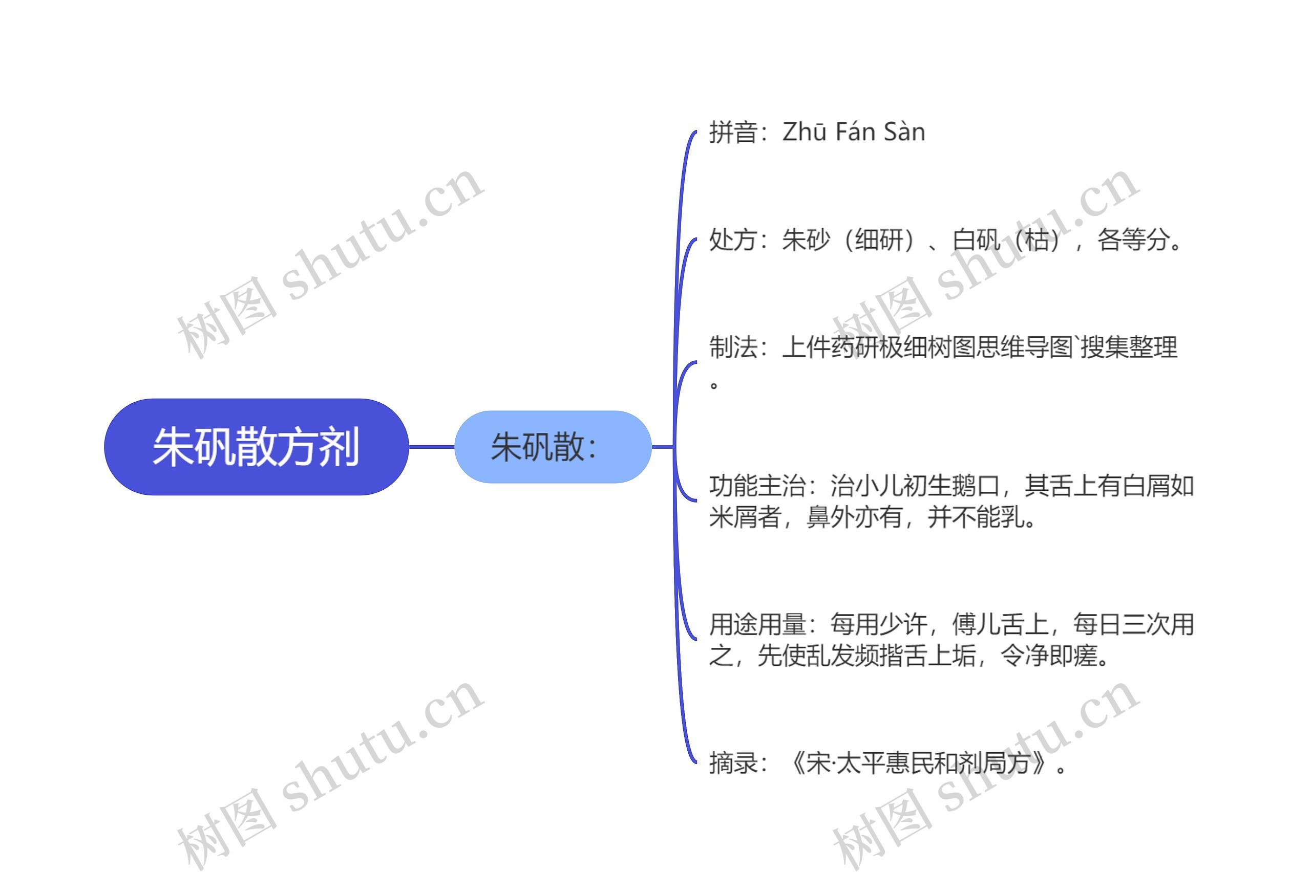 朱矾散方剂