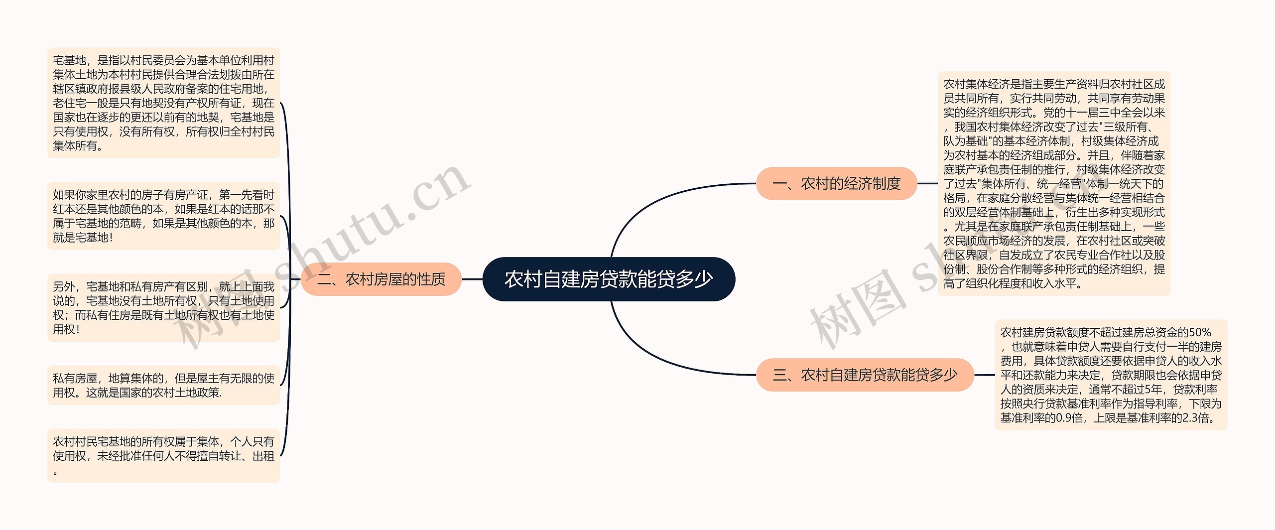 农村自建房贷款能贷多少思维导图