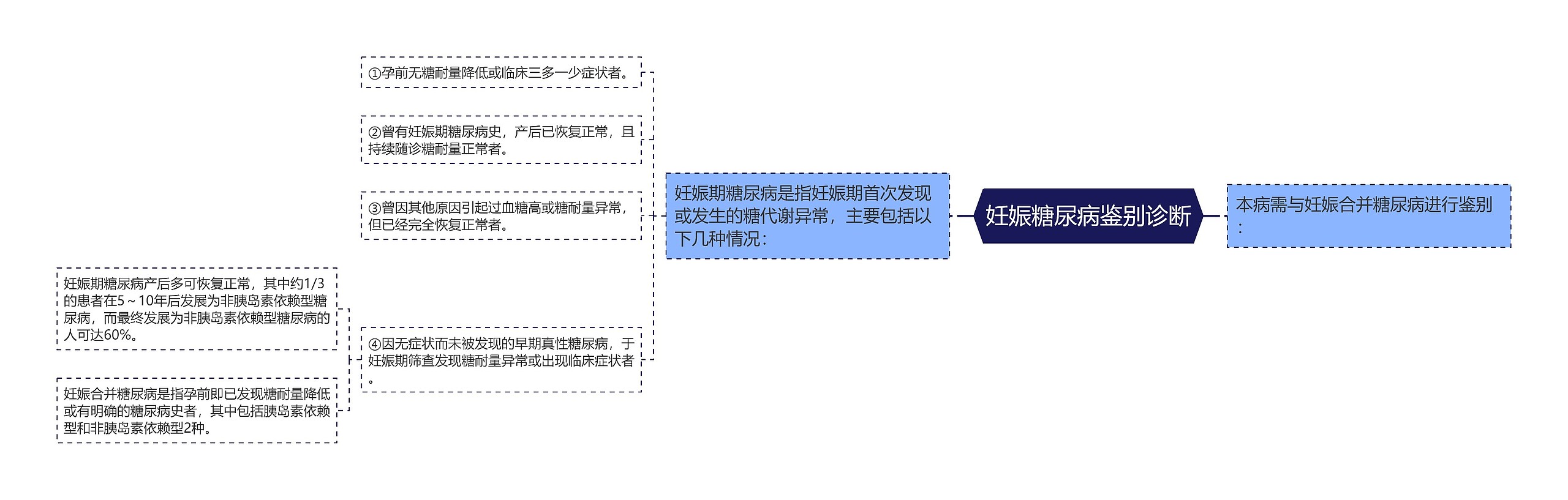 妊娠糖尿病鉴别诊断思维导图