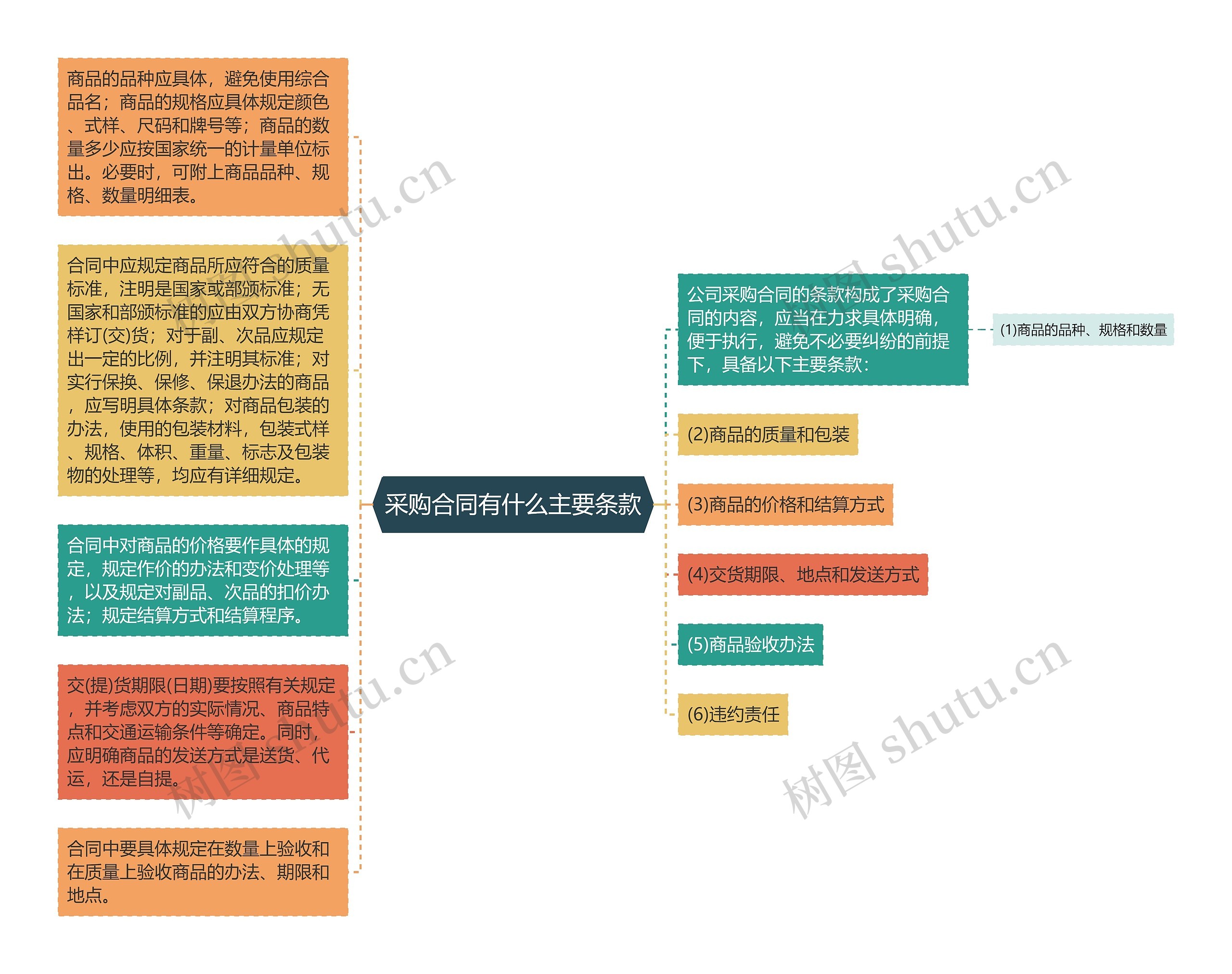 采购合同有什么主要条款思维导图