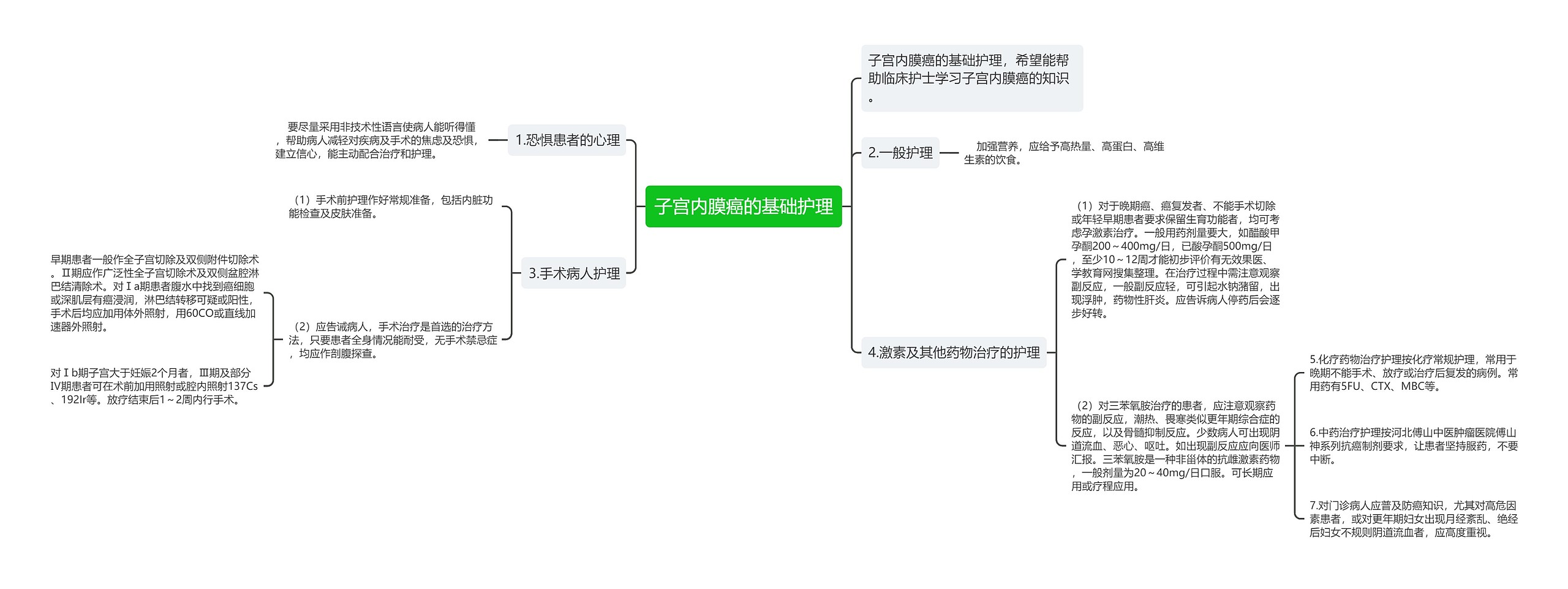 子宫内膜癌的基础护理思维导图