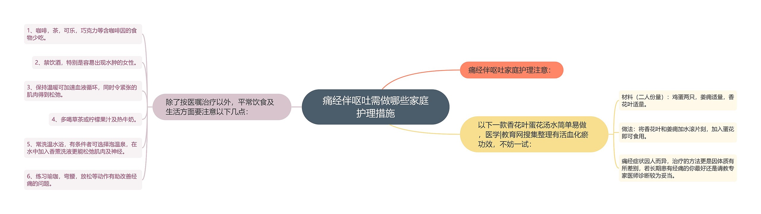 痛经伴呕吐需做哪些家庭护理措施思维导图