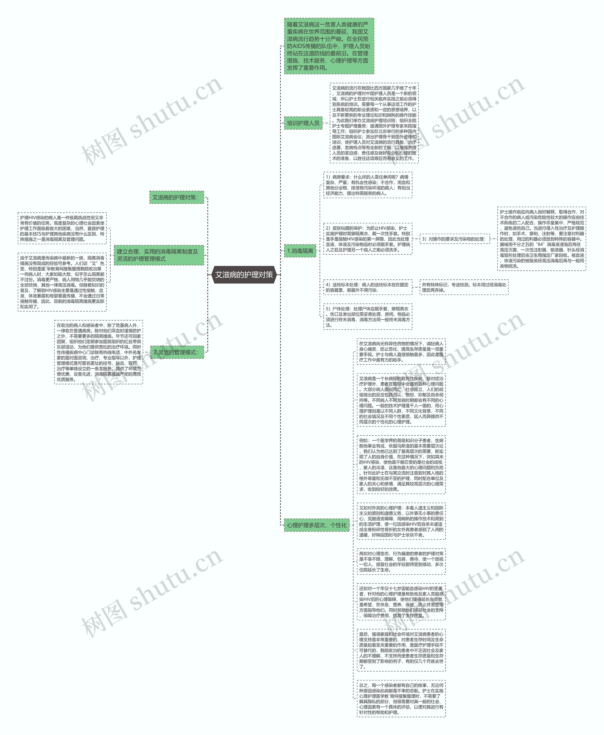 艾滋病的护理对策思维导图