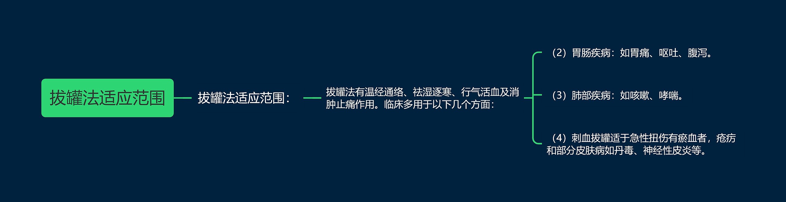 拔罐法适应范围思维导图