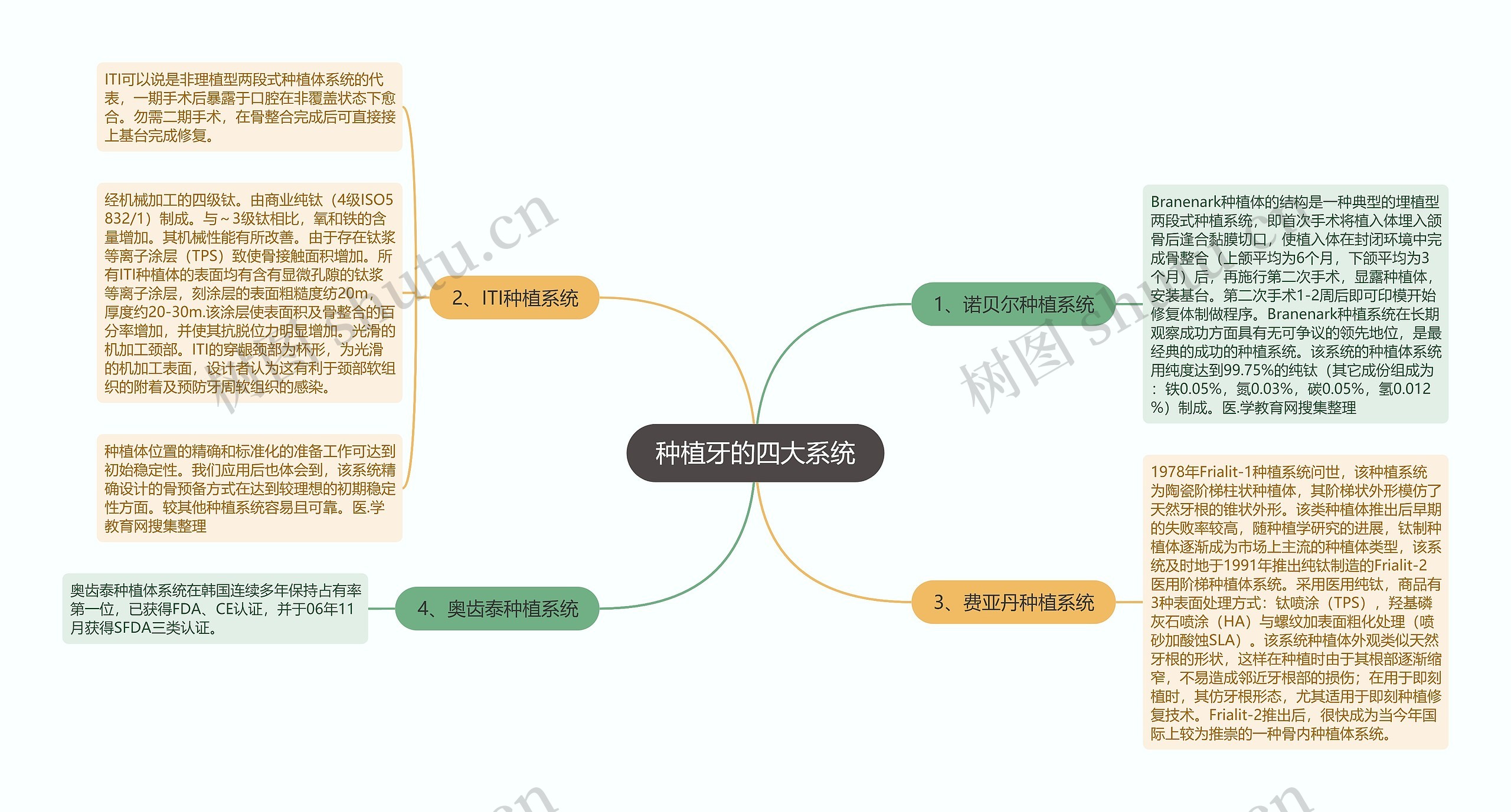 种植牙的四大系统 种植牙的四大系统