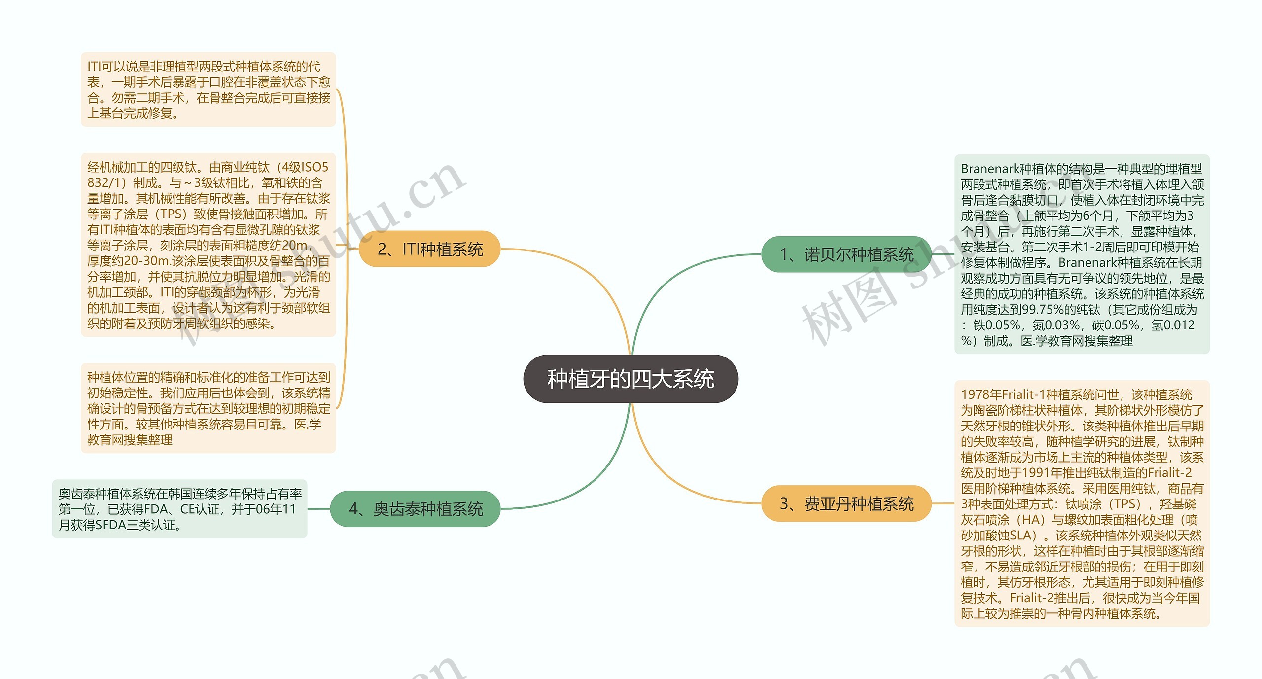 种植牙的四大系统思维导图