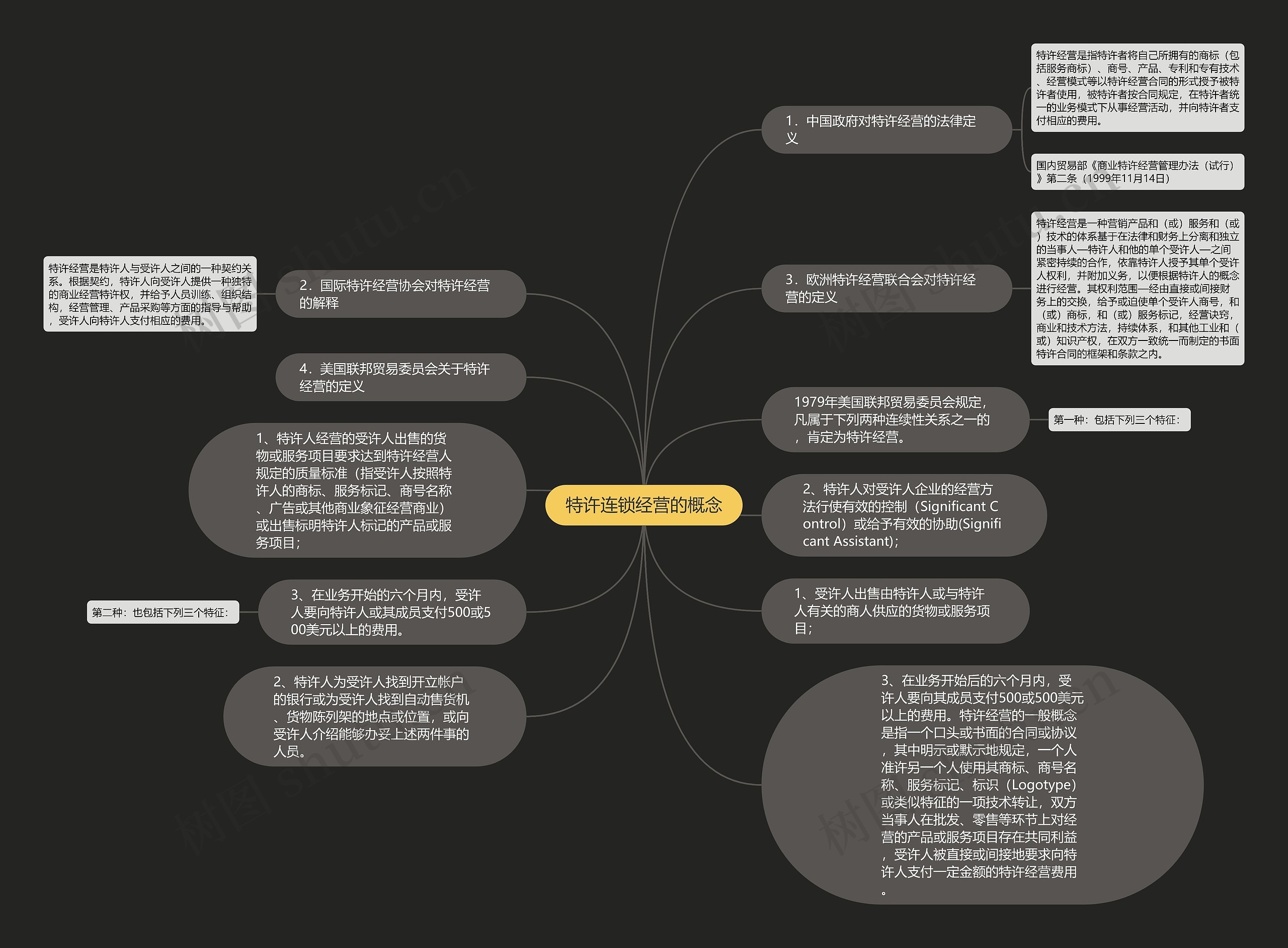 特许连锁经营的概念思维导图