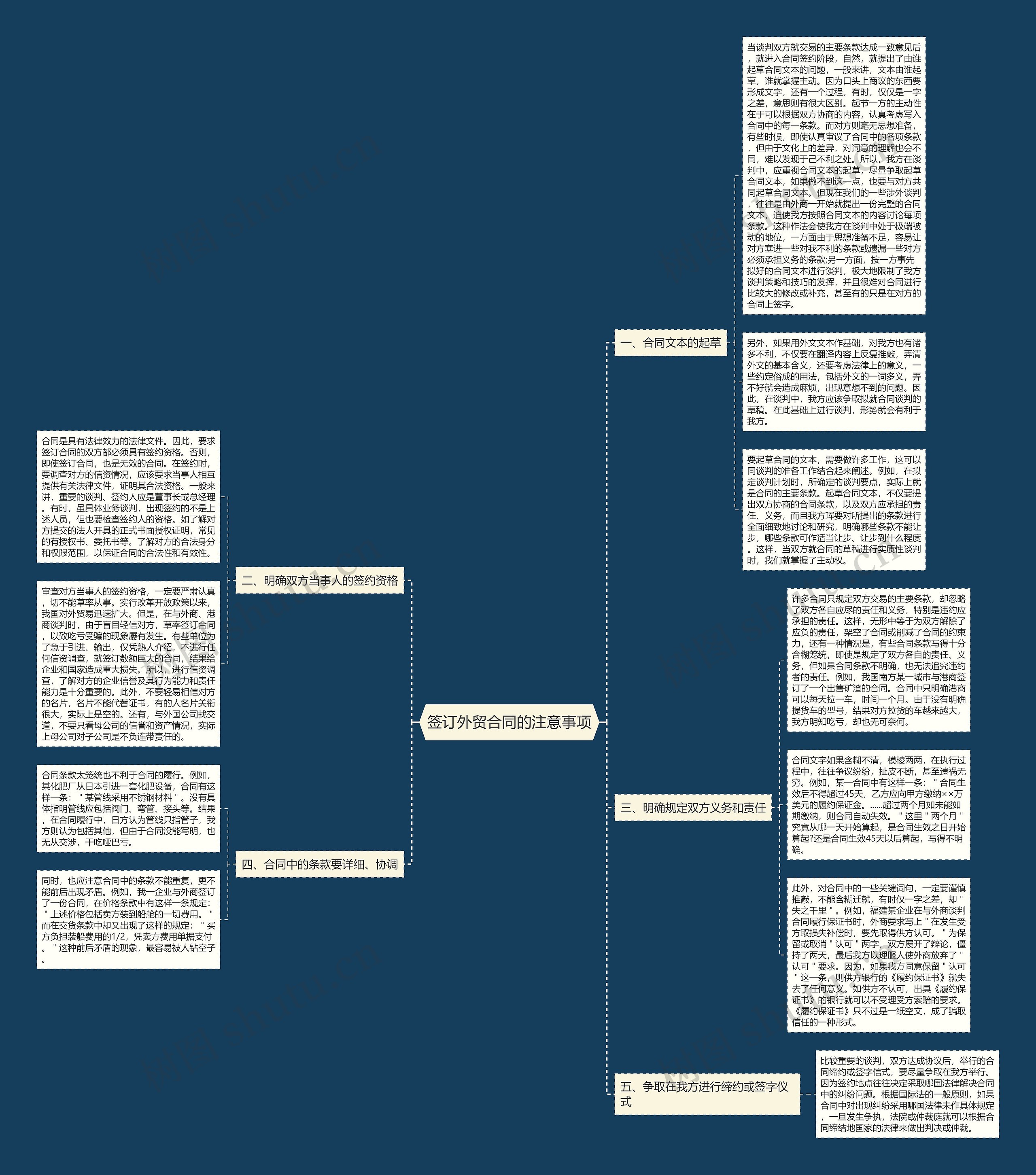 签订外贸合同的注意事项思维导图