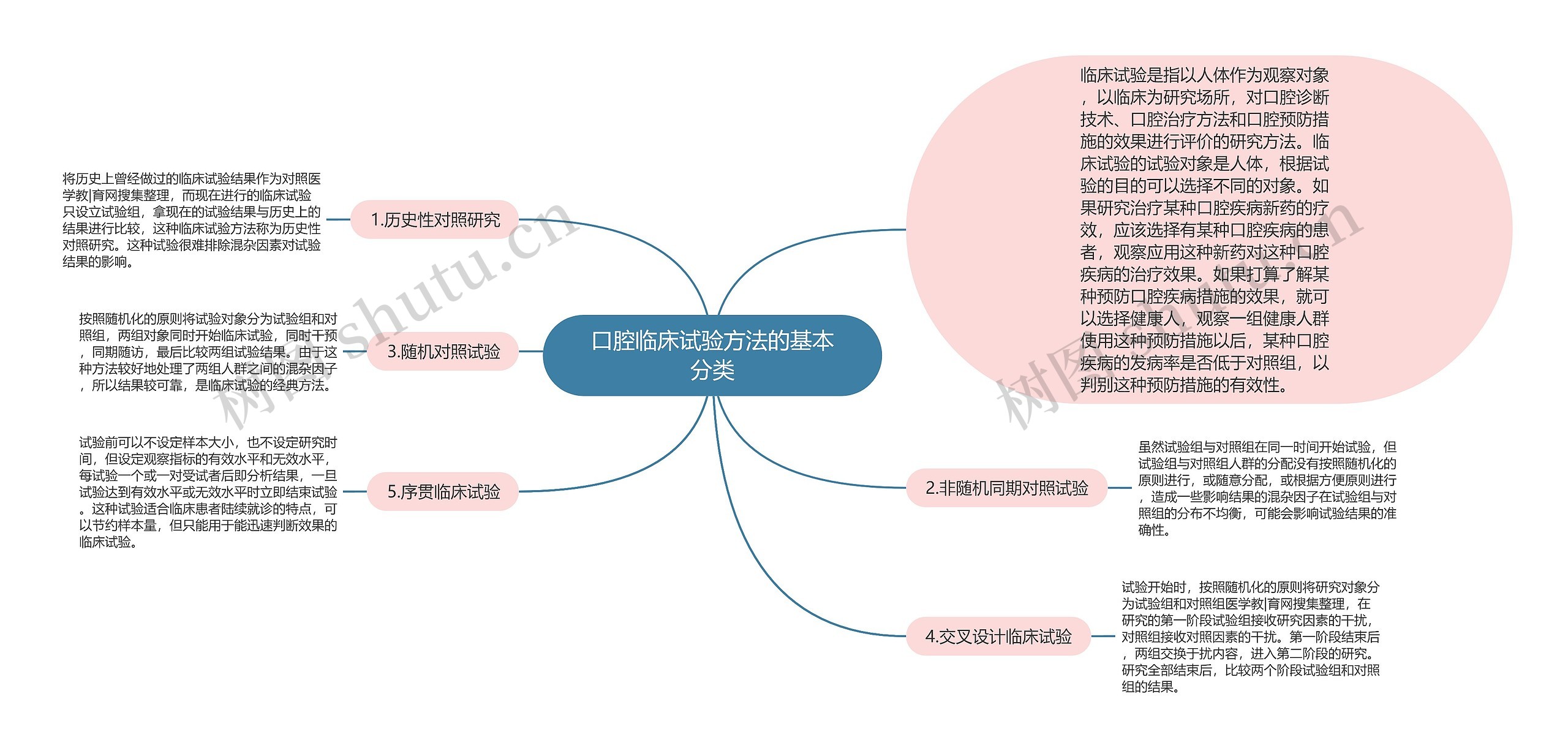 口腔临床试验方法的基本分类思维导图