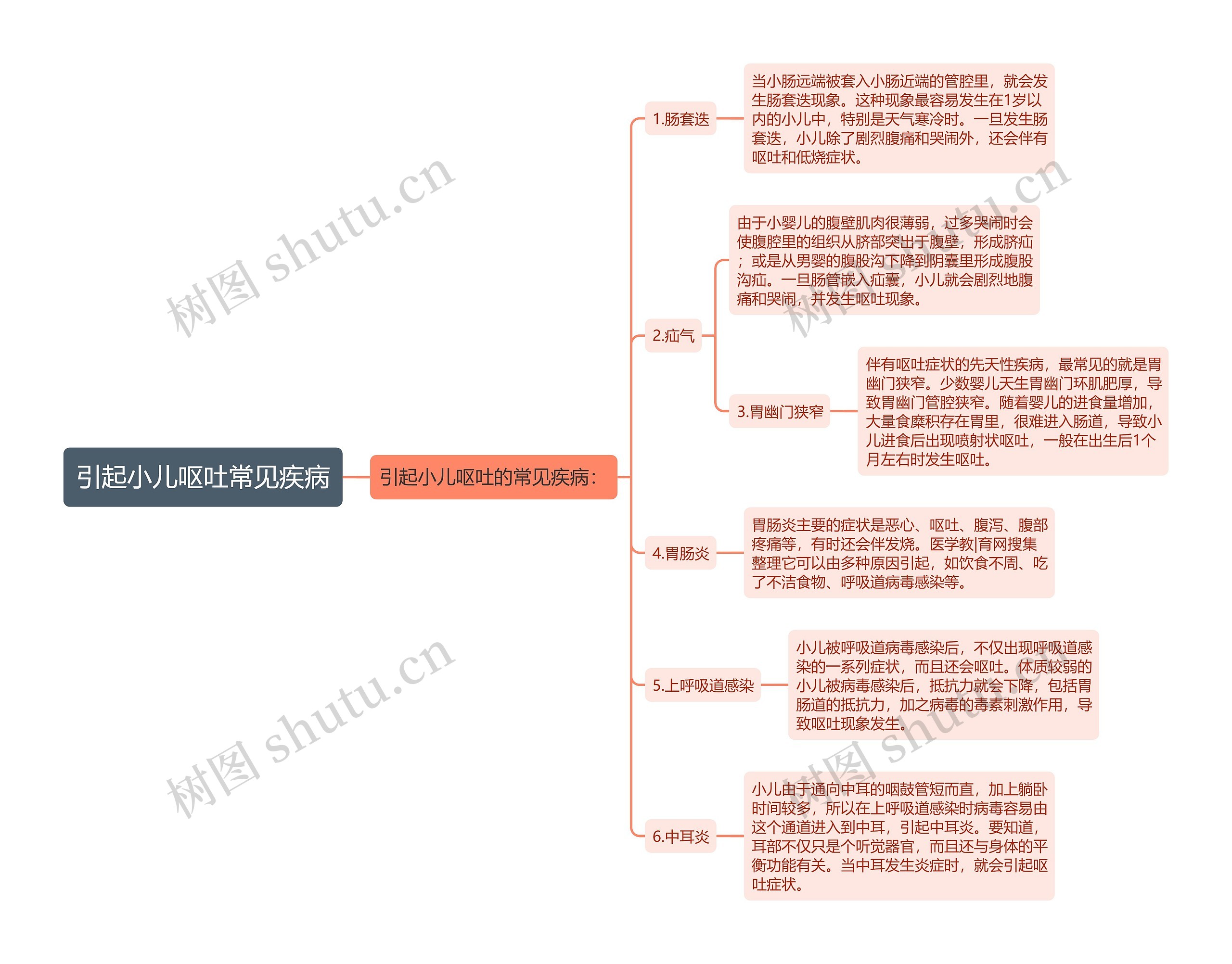 引起小儿呕吐常见疾病思维导图