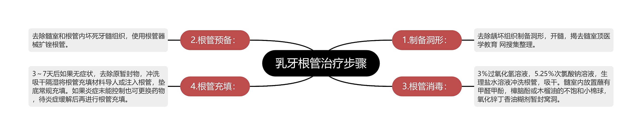 乳牙根管治疗步骤思维导图