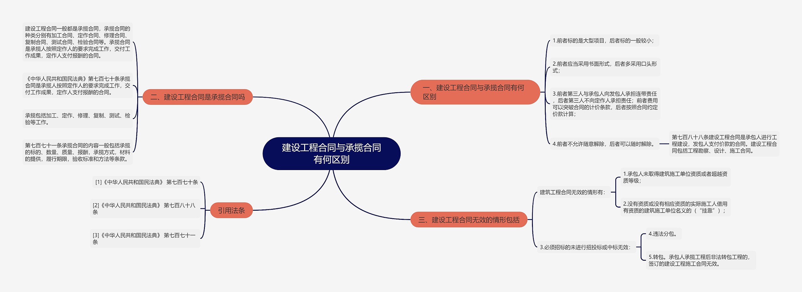 建设工程合同与承揽合同有何区别