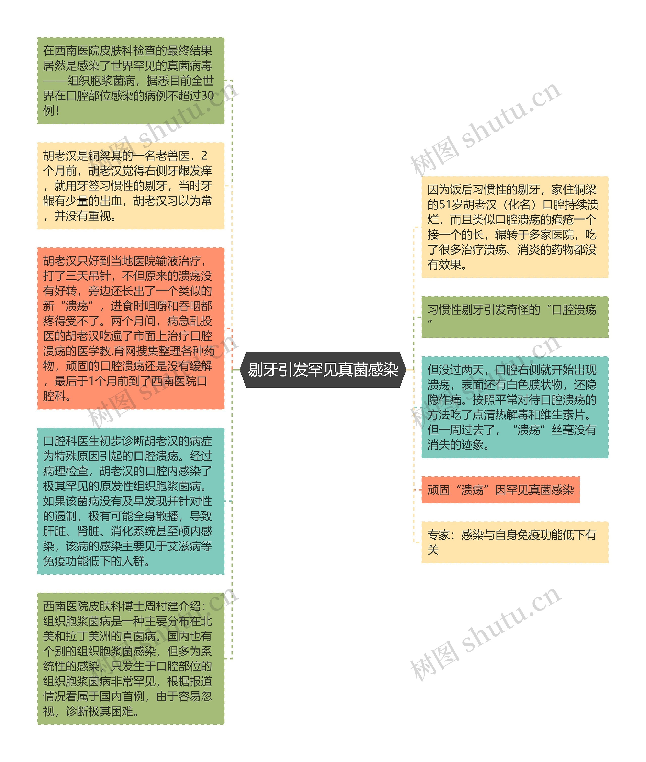 剔牙引发罕见真菌感染思维导图