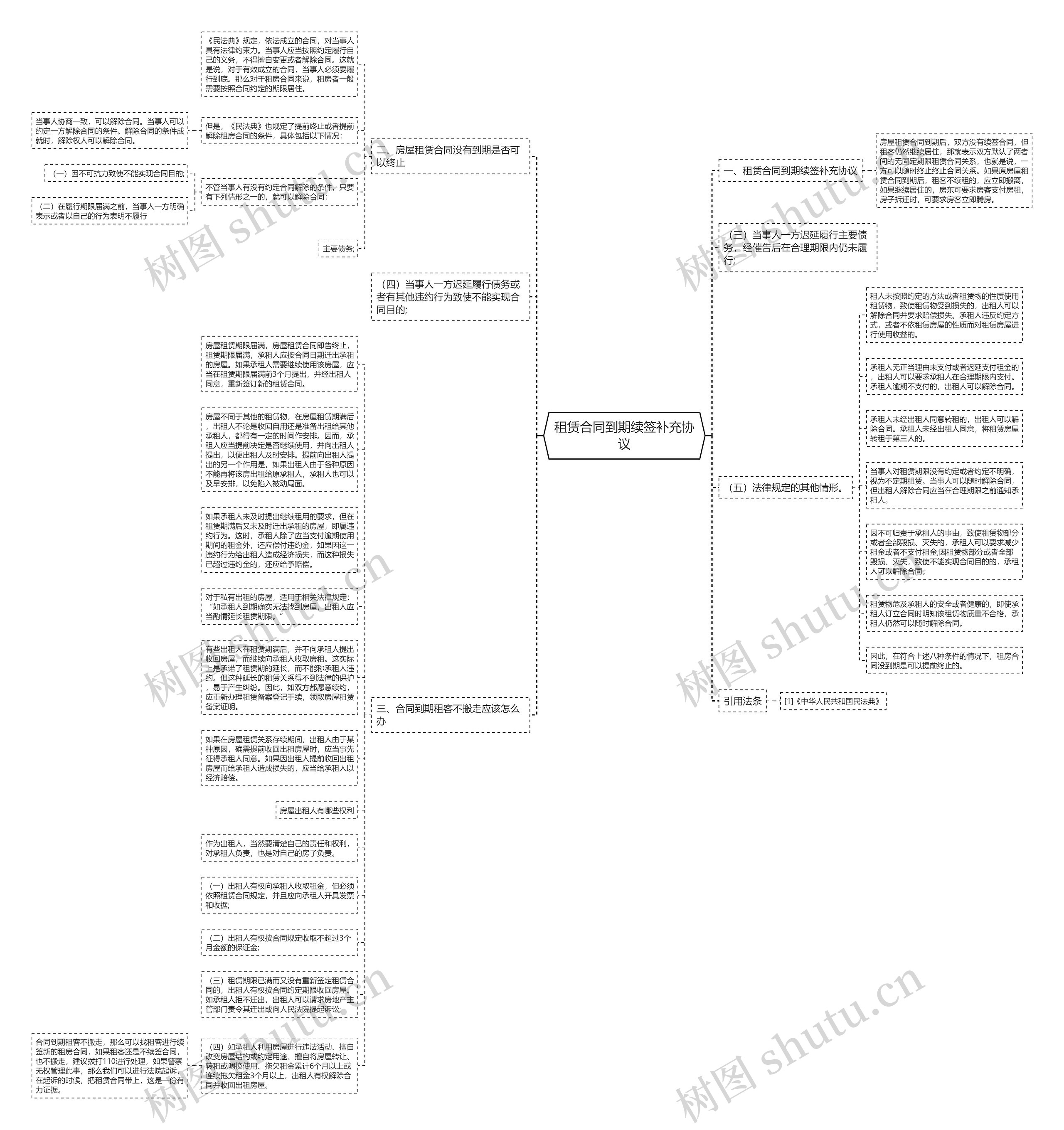 租赁合同到期续签补充协议思维导图