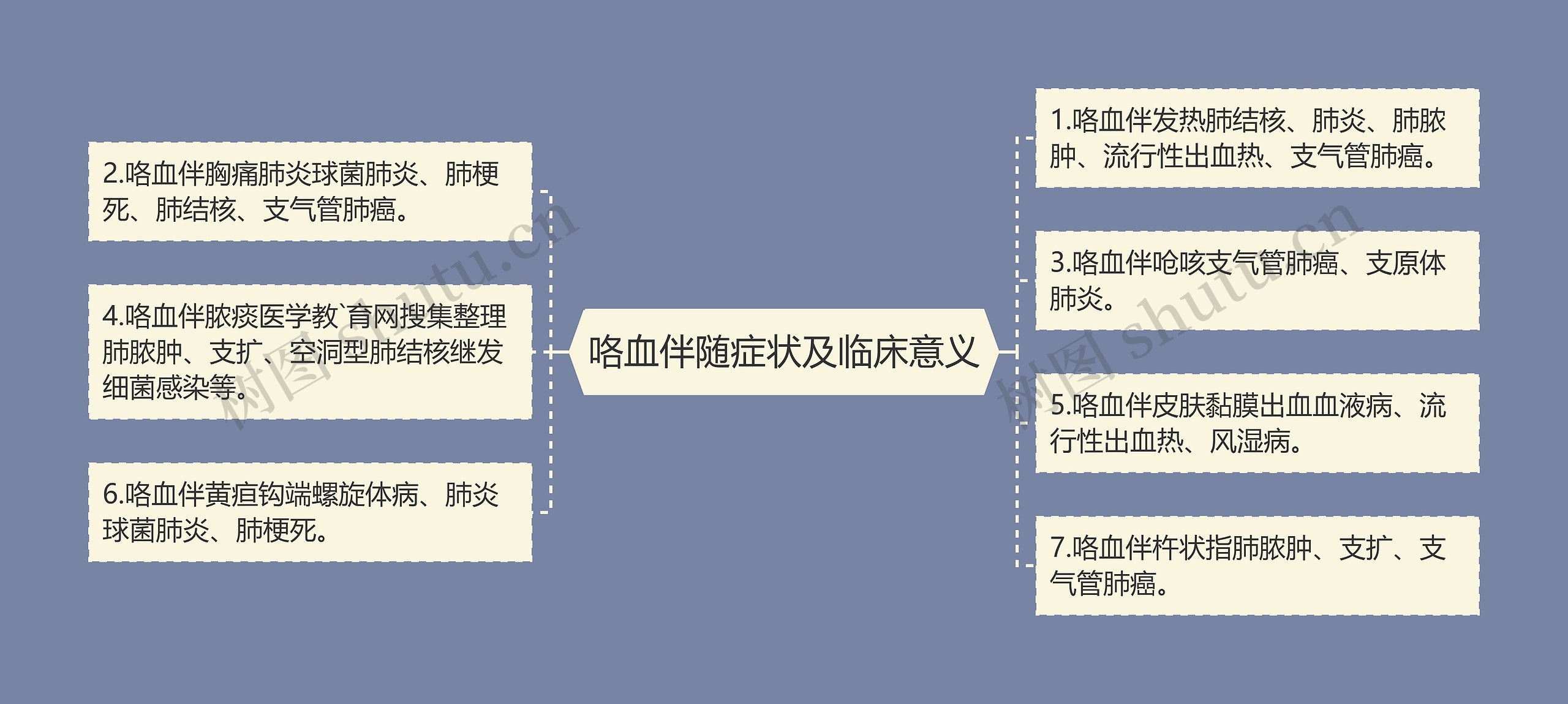 咯血伴随症状及临床意义 咯血伴随症状及临床意义