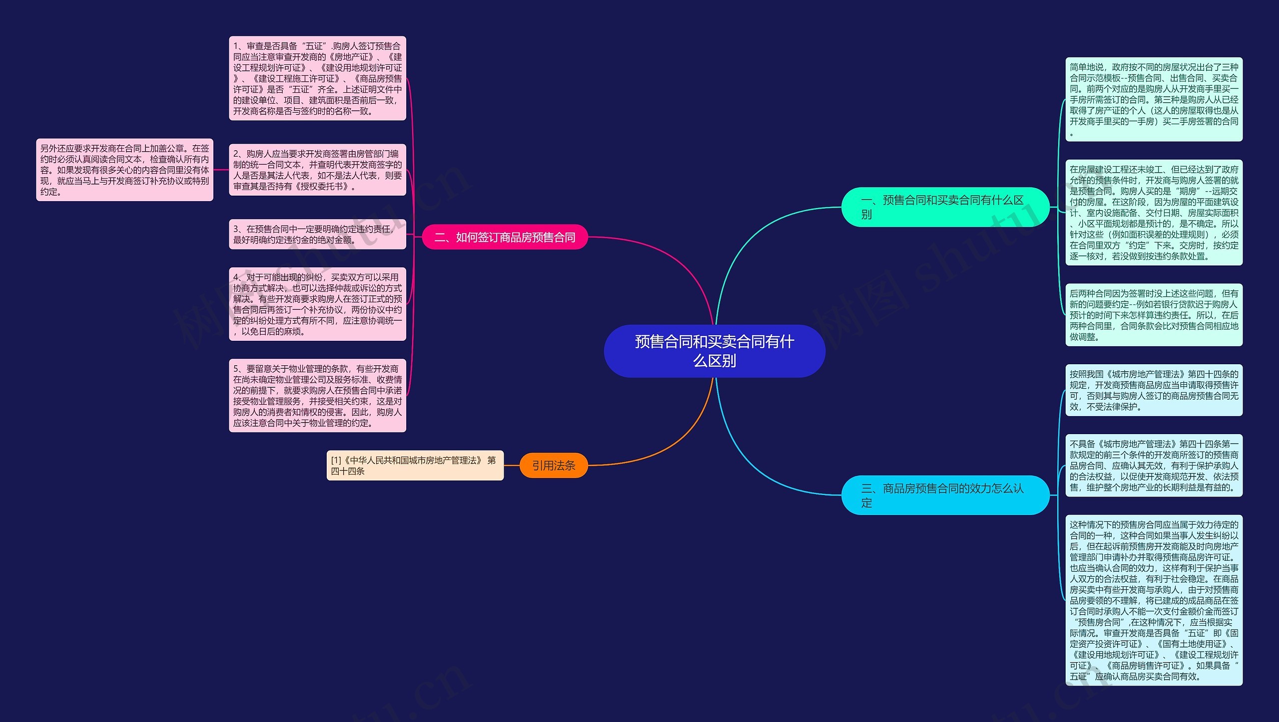 预售合同和买卖合同有什么区别思维导图