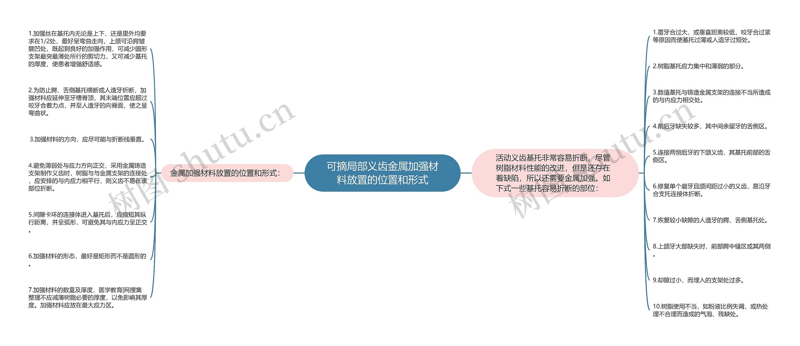 可摘局部义齿金属加强材料放置的位置和形式