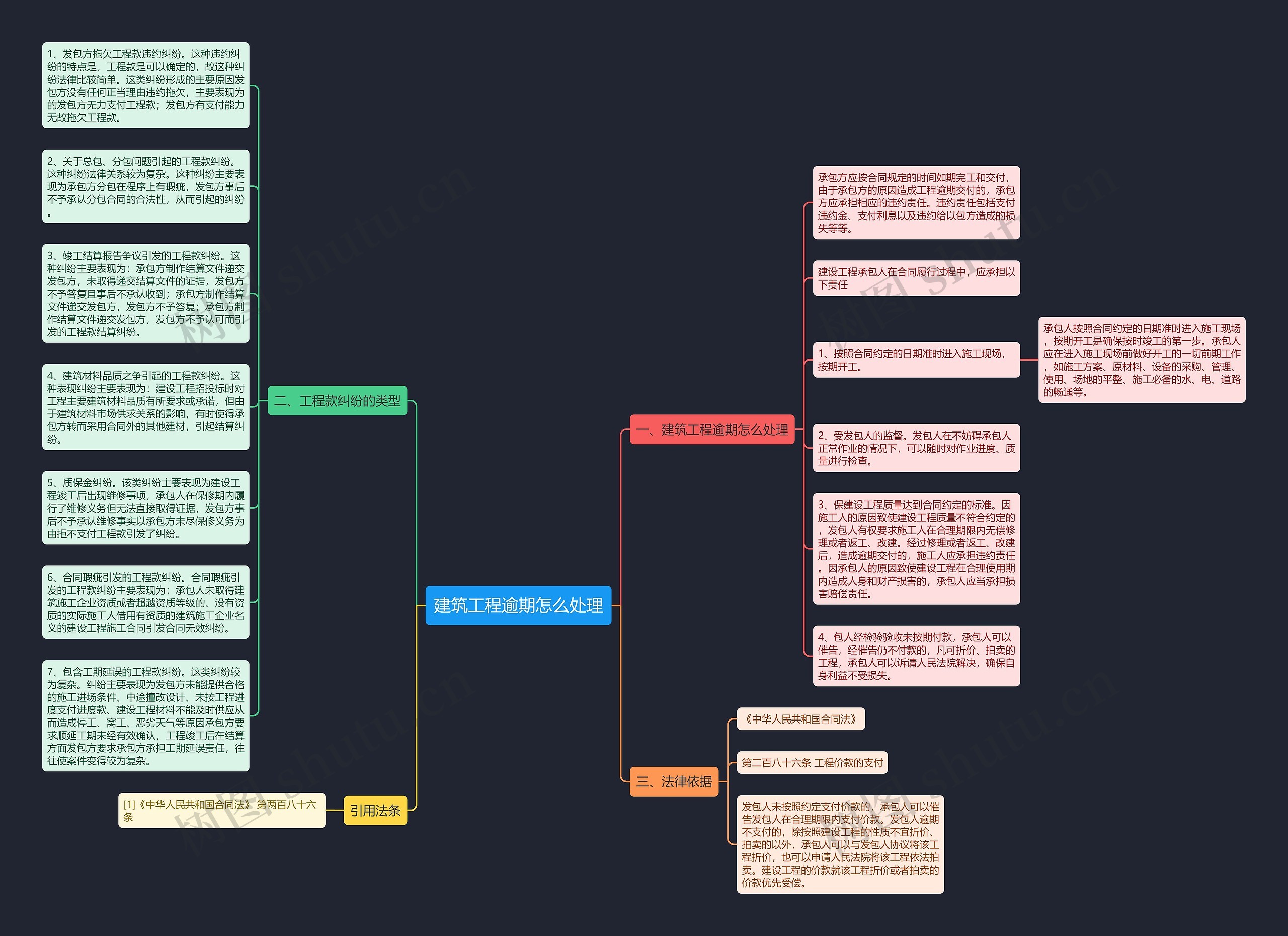 建筑工程逾期怎么处理思维导图
