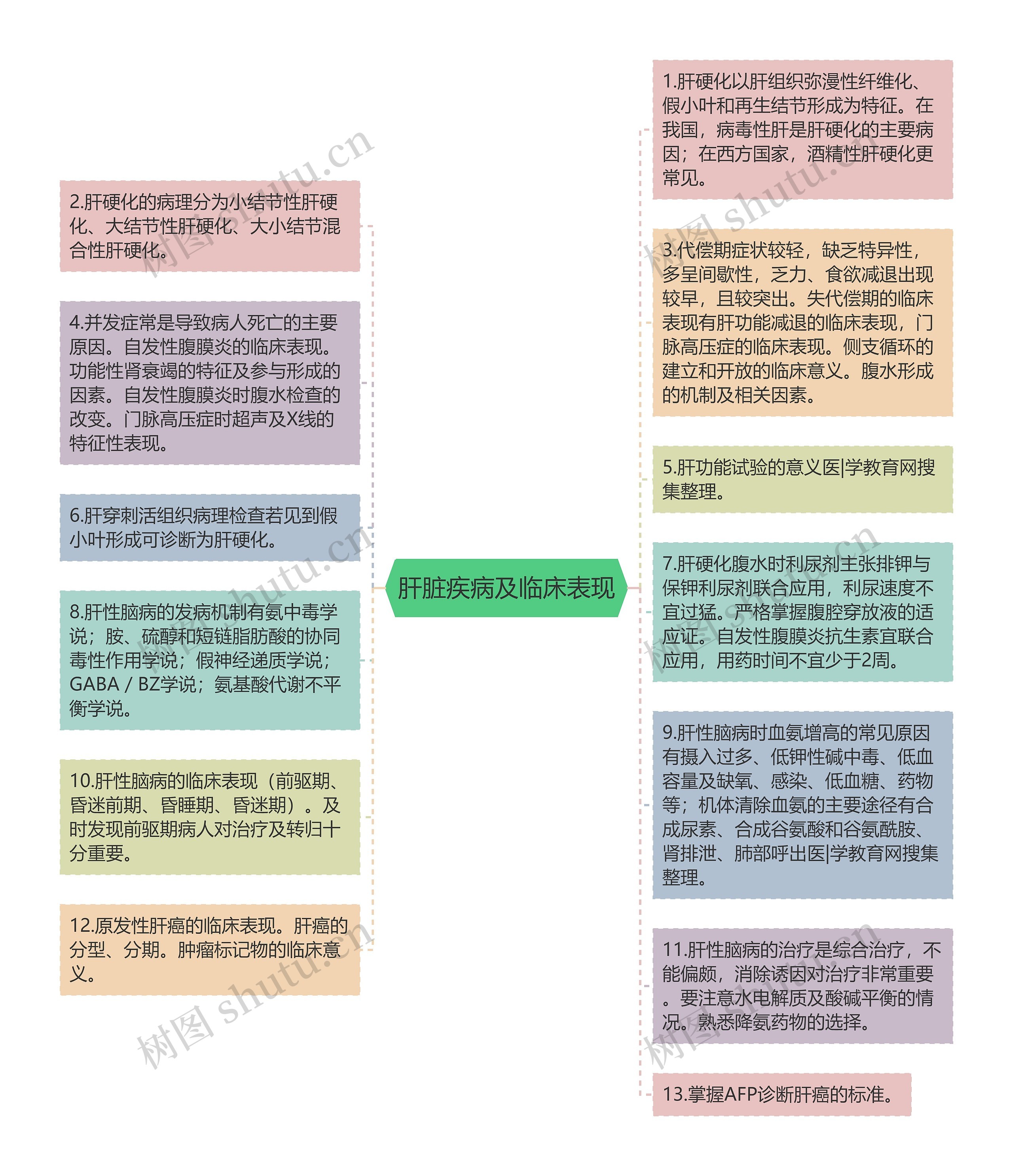 肝脏疾病及临床表现思维导图