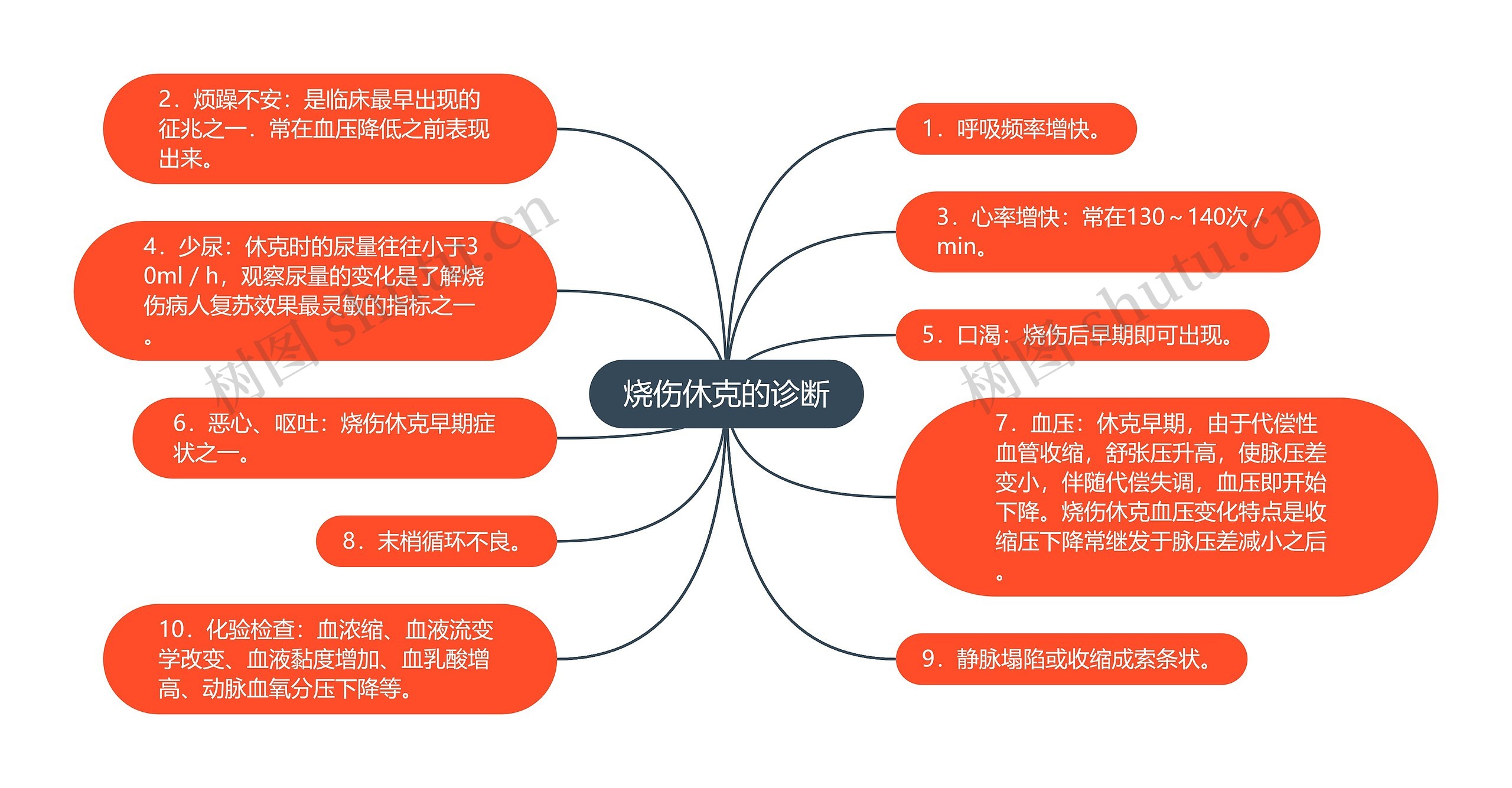 烧伤休克的诊断思维导图