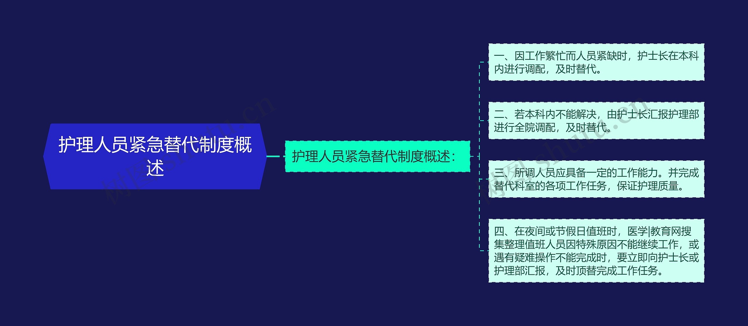 护理人员紧急替代制度概述思维导图