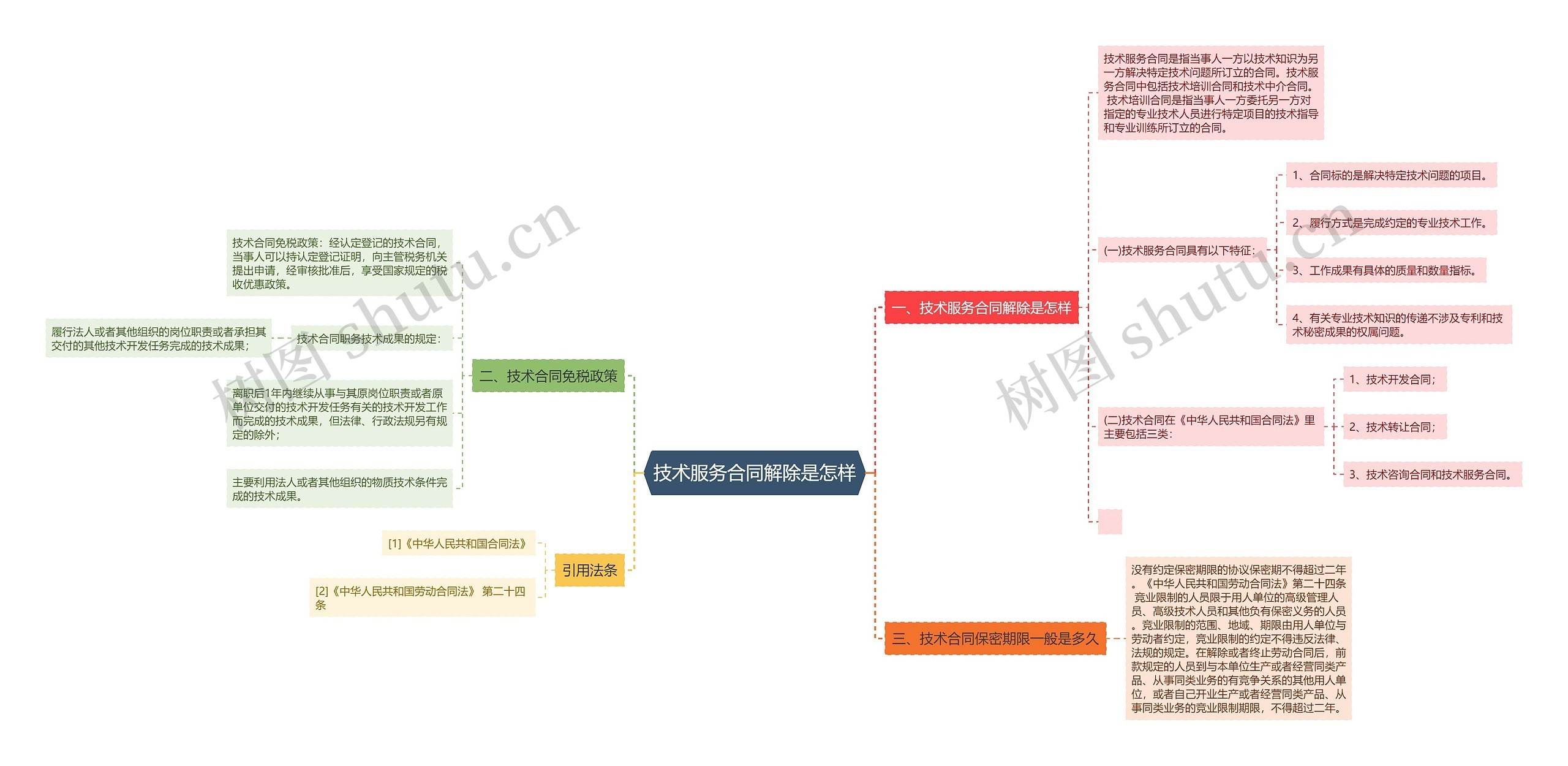 技术服务合同解除是怎样思维导图