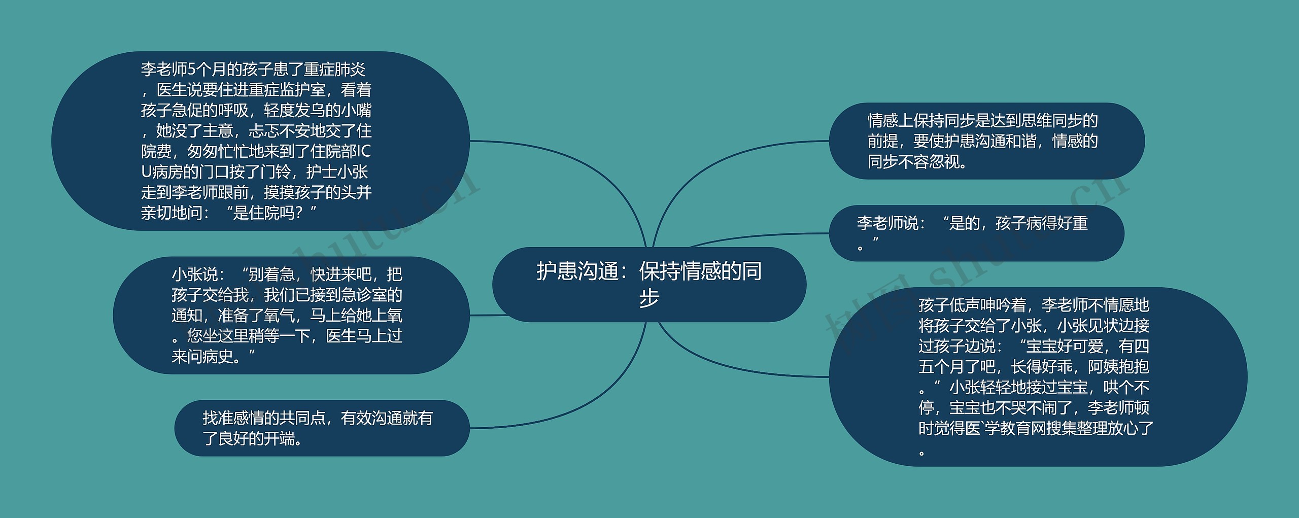 护患沟通：保持情感的同步思维导图