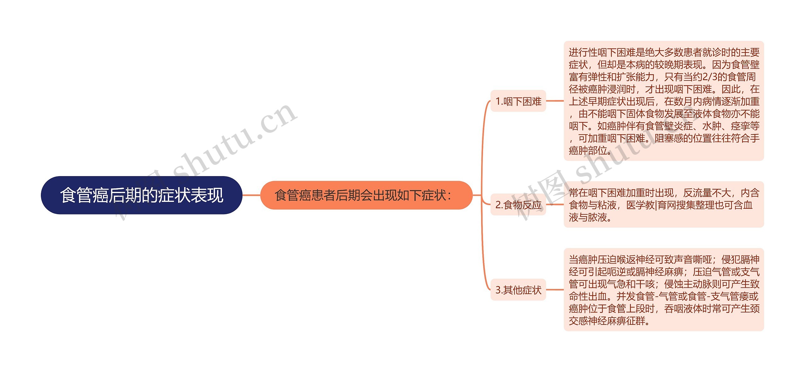 食管癌后期的症状表现