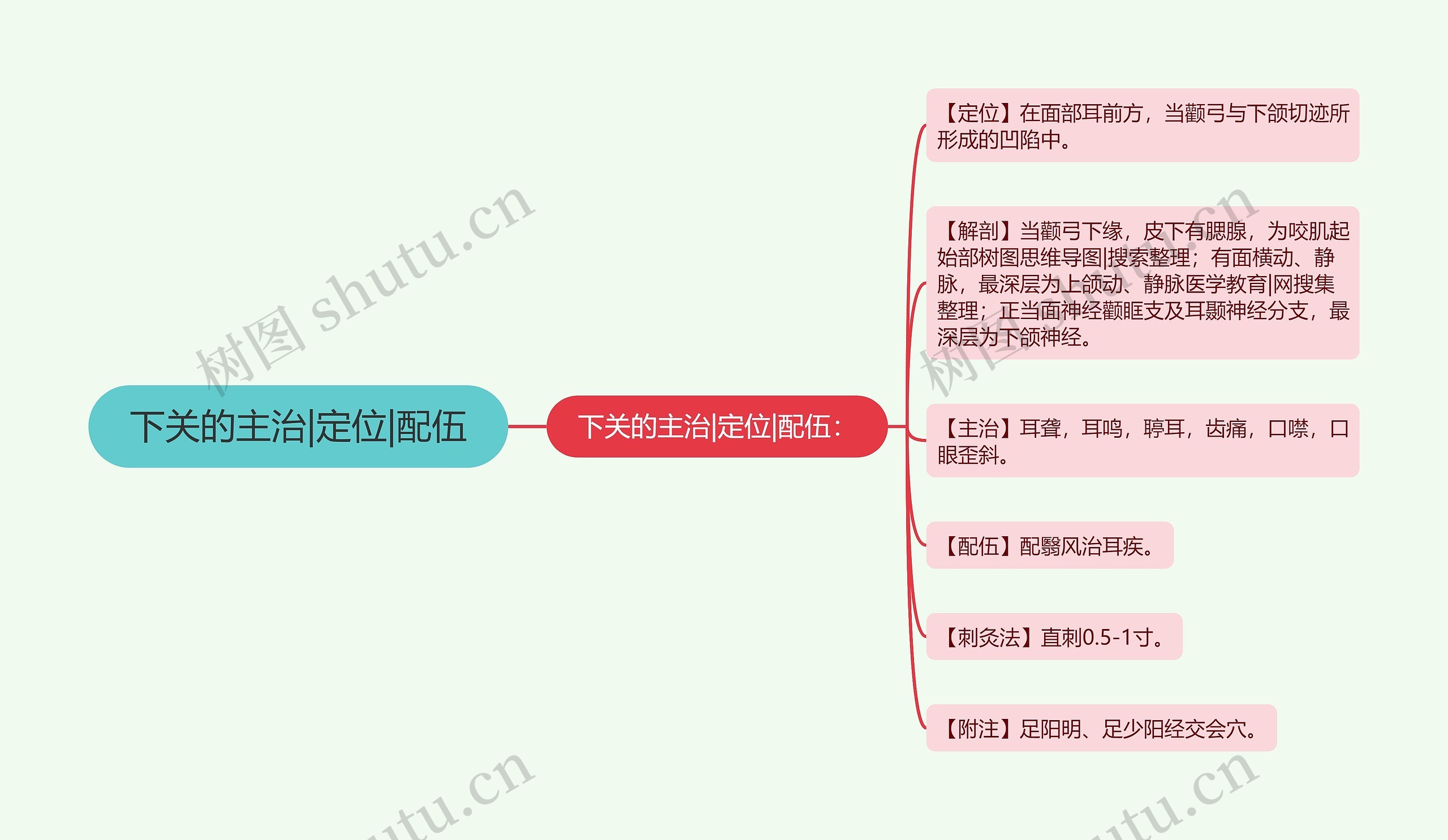 下关的主治|定位|配伍思维导图