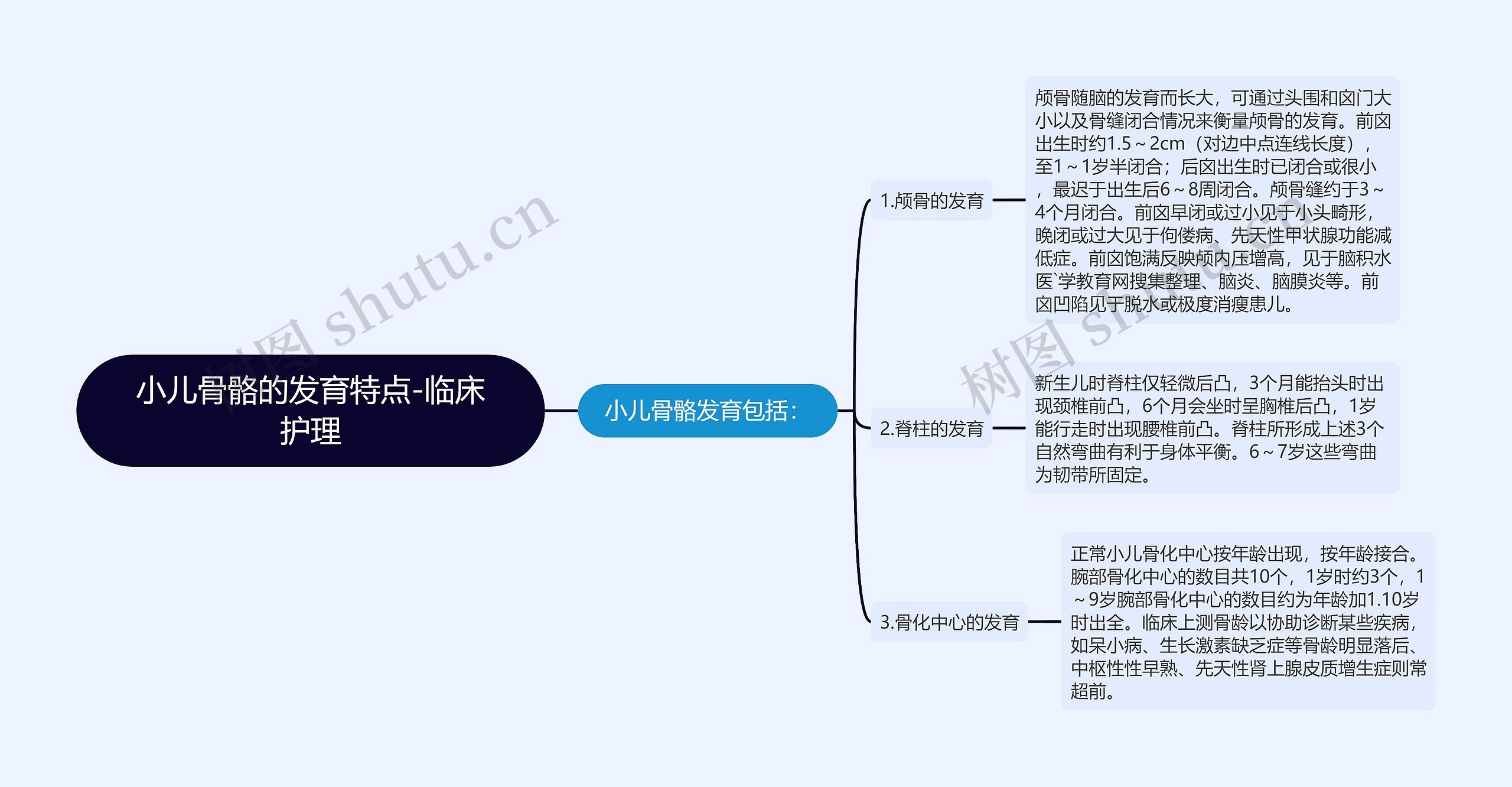 小儿骨骼的发育特点-临床护理思维导图