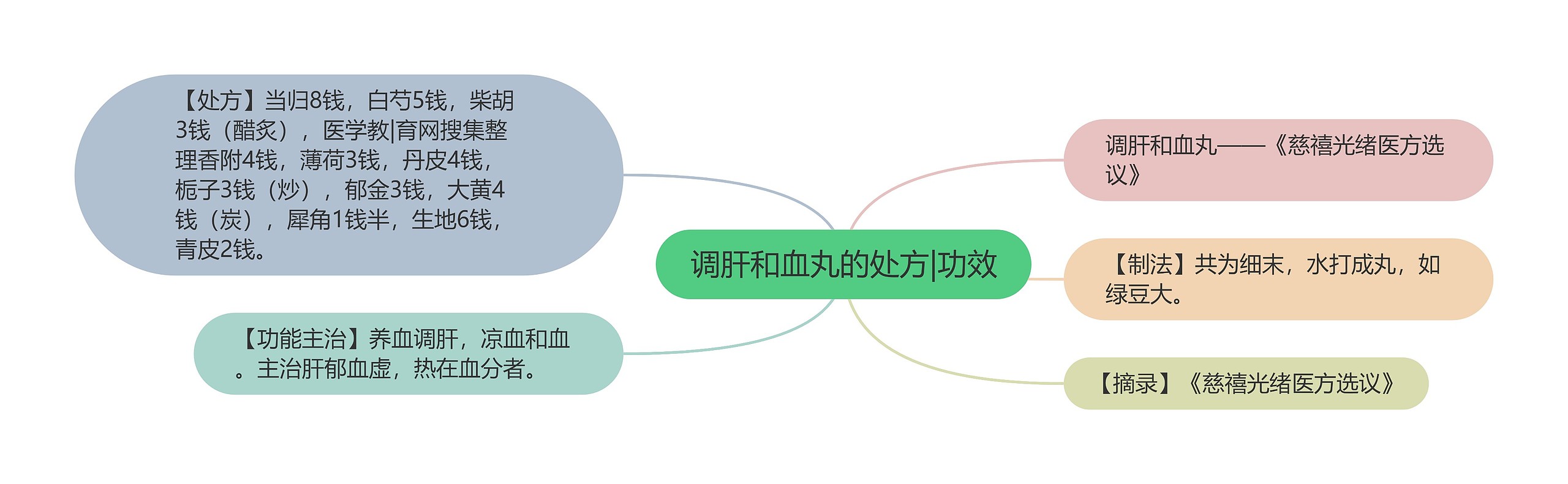 调肝和血丸的处方|功效思维导图